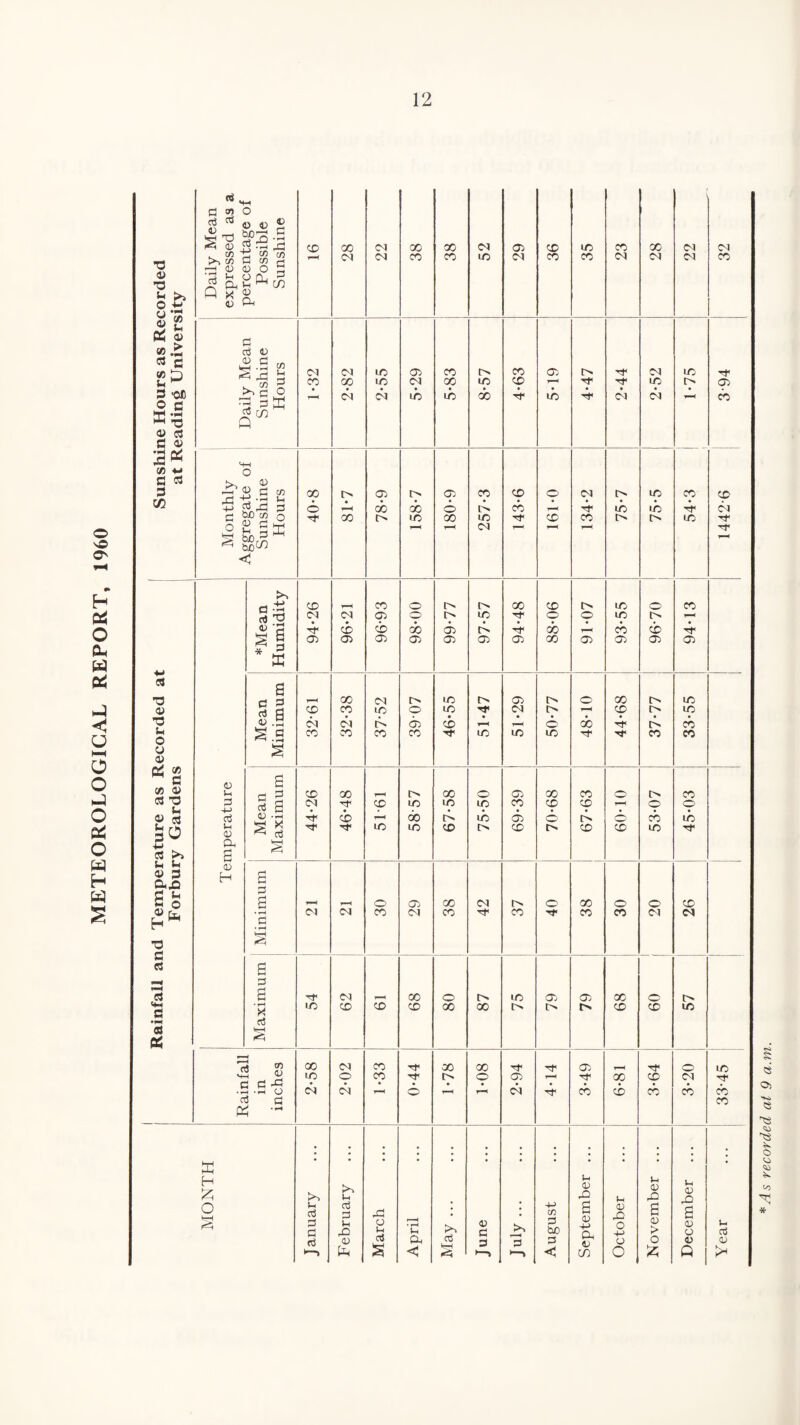 o sO O' •» H 04 O & (3 PH o HH o o N-J o o w H § Sunshine Hours as Recorded at Reading University Daily Mean expressed as a percentage of Possible Sunshine cd 28 22 38 38 i 52 29 36 35 23 28 22 32 Daily Mean Sunshine Hours 1-32 2-82 2-55 5-29 5-83 8-57 4-63 5-19 4-47 2-44 2-52 to t> CO Tr¬ ue 1442-6 3-94 Monthly Aggregate of Sunshine Hours 00 © 81-7 78-9 158-7 6-081 257-3 143-6 0-191 134-2 75-7 75-5 Rainfall and Temperature as Recorded at Forbury Gardens Temperature *Mean Humidity 94-26 96-21 96-93 98-00 99-77 L9-L6 94-48 90-88 91-07 93-55 96-70 94-13 Mean Minimum 32-61 32-38 37-52 39 07 46-55 51-47 51-29 50-77 © X tt- 44-68 37-77 33-55 1 Mean Maximum 44-26 46-48 51-61 58-57 67-58 75-50 69-39 70-68 67-63 60-10 53-07 45-03 — Minimum . CM T—< CM 30 29 38 42 37 40 38 30 20 26 Maximum 54 62 CO 68 80 87 75 79 79 68 09 57 Rainfall in inches 00 ic CM 2-02 1-33 0-44 1-78 00 © • 2-94 1—H 3-49 6-81 3-64 3-20 33-45 MONTH January February March April May ... June July ... August September ... October November ... December ... Year *Hs recorded at 9 a.m.