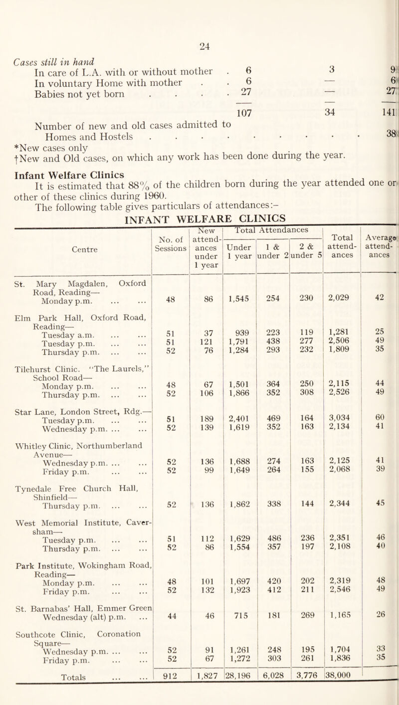 Cases still in hand In care of L.A. with or without mother In voluntary Home with mother Babies not yet born 6 27: 107 34 141 Number of new and old cases admitted to Homes and Hostels .••••••* ™ *New cases only j-New and Old cases, on which any work has been done during the year. Infant Welfare Clinics It is estimated that 88% of the children born during the year attended one or other of these clinics during 1960. The following table gives particulars of attendances INFANT WELFARE CLINICS No. of Sessions New attend¬ ances under 1 year Total Attendances Total attend¬ ances Average1 attend¬ ances Centre Under 1 year 1 & under 2 2 & under 5 St. Mary Magdalen, Oxford Road, Reading— Monday p.m. 48 86 1,545 254 230 2,029 42 Elm Park Hall, Oxford Road, Reading— Tuesday a.m. Tuesday p.m. Thursday p.m. 51 51 52 37 121 76 939 1,791 1,284 223 438 293 119 277 232 1,281 2,506 1,809 25 49 35 Tilehurst Clinic. “The Laurels,” School Road— Monday p.m. Thursday p.m. 48 52 67 106 1,501 1,866 364 352 250 308 2,115 2,526 44 49 Star Lane, London Street, Rdg.— Tuesday p.m. Wednesday p.m. ... 51 52 189 139 2,401 1,619 469 352 164 163 3,034 2,134 60 41 Whitley Clinic, Northumberland Avenue— Wednesday p.m. ... Friday p.m. 52 52 136 99 1,688 1,649 274 264 163 155 2,125 2,068 41 39 Tynedale Free Church Hall, Shinfield— Thursday p.m. 52 136 1,862 338 144 2,344 45 West Memorial Institute, Caver- sham—■ Tuesday p.m. Thursday p.m. 51 52 112 86 1,629 1,554 486 357 236 197 2,351 2,108 46 40 Park Institute, Wokingham Road, Reading— Monday p.m. Friday p.m. 48 52 101 132 1,697 1,923 420 412 202 211 2,319 2,546 48 49 St. Barnabas’ Hall, Emmer Green Wednesday (alt) p.m. 44 46 715 181 269 1,165 26 Southcote Clinic, Coronation Square— Wednesday p.m. ... Friday p.m. 52 52 91 67 1,261 1,272 248 303 195 261 1,704 1,836 33 35 Totals 912 1,827 28,196 6,028 3,776 38,000