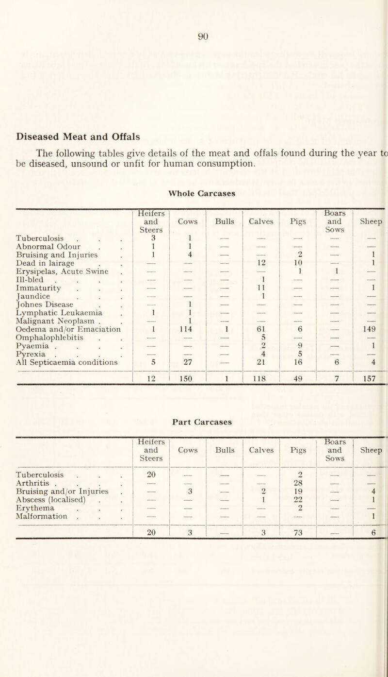 Diseased Meat and Offals The following tables give details of the meat and offals found during the year to be diseased, unsound or unfit for human consumption. Whole Carcases Heifers and Cows Bulls Calves Pigs Boars and Sheep Tuberculosis Steers 3 1 Sows - Abnormal Odour 1 1 — — — — — Bruising and Injuries 1 4 — — 2 — 1 Dead in lairage — — — 12 10 — 1 Erysipelas, Acute Swine -— — — — 1 1 — Ill-bled .... — — — 1 — — — Immaturity — — — 11 — — 1 Jaundice — — — 1 — — —- Johnes Disease — 1 — — — — — Lymphatic Leukaemia 1 1 —- — — — — Malignant Neoplasm . — 1 — — — — Oedema and/or Emaciation 1 114 1 61 6 — 149 Omphalophlebitis — — — 5 — — — Pyaemia .... — — — 2 9 — 1 Pyrexia .... — — — 4 5 — — All Septicaemia conditions 5 27 — 21 16 6 4 12 150 1 118 49 7 157 Part Carcases Heifers and Steers Cows Bulls Calves Pigs Boars and Sows Sheep Tuberculosis 20 — _ — 2 — — Arthritis .... — — — — 28 — — Bruising and/or Injuries — 3 — 2 19 — 4 Abscess (localised) — — — 1 22 — 1 Erythema — — — — 2 — — Malformation — — — — — — 1 20 3 — 3 73 — 6