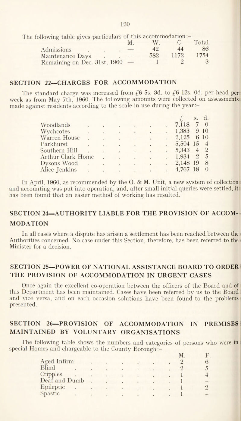 The following table gives particulars Admissions Maintenance Days Remaining on Dec. 31st, 1960 of this accommodation:- M. W. C. Total — 42 44 86 582 1172 1754 — 1 2 3 SECTION 22—CHARGES FOR ACCOMMODATION The standard charge was increased from £6 5s. 3d. to £6 12s. Od. per head per week as from May 7th, 1960. The following amounts were collected on assessments made against residents according to the scale in use during the year:- Woodlands Wychcotes Warren House Parkhurst Southern Hill Arthur Clark Home Dysons Wood Alice Jenkins £ s. d. 7,118 7 0 1,383 9 10 2,125 6 10 5,504 15 4 5,343 4 2 1,934 2 5 2,148 19 8 4,767 18 0 In April, 1960, as recommended by the O. & M. Unit, a new system of collection and accounting was put into operation, and, after small initial queries were settled, it has been found that an easier method of working has resulted. SECTION 24—AUTHORITY LIABLE FOR THE PROVISION OF ACCOM¬ MODATION In all cases where a dispute has arisen a settlement has been reached between the Authorities concerned. No case under this Section, therefore, has been referred to the Minister for a decision. SECTION 25—POWER OF NATIONAL ASSISTANCE BOARD TO ORDER; THE PROVISION OF ACCOMMODATION IN URGENT CASES Once again the excellent co-operation between the officers of the Board and of this Department has been maintained. Cases have been referred by us to the Board and vice versa, and on each occasion solutions have been found to the problems presented. SECTION 26—PROVISION OF ACCOMMODATION IN PREMISES MAINTAINED BY VOLUNTARY ORGANISATIONS The following table shows the numbers and categories of persons who were in special Homes and chargeable to the County Borough M. F Aged Infirm ...... 2 6 Blind ....... 2 5 Cripples ....... 1 4 Deaf and Dumb ...... 1 — Epileptic ....... 1 9 JmJ Spastic ....... 1 —