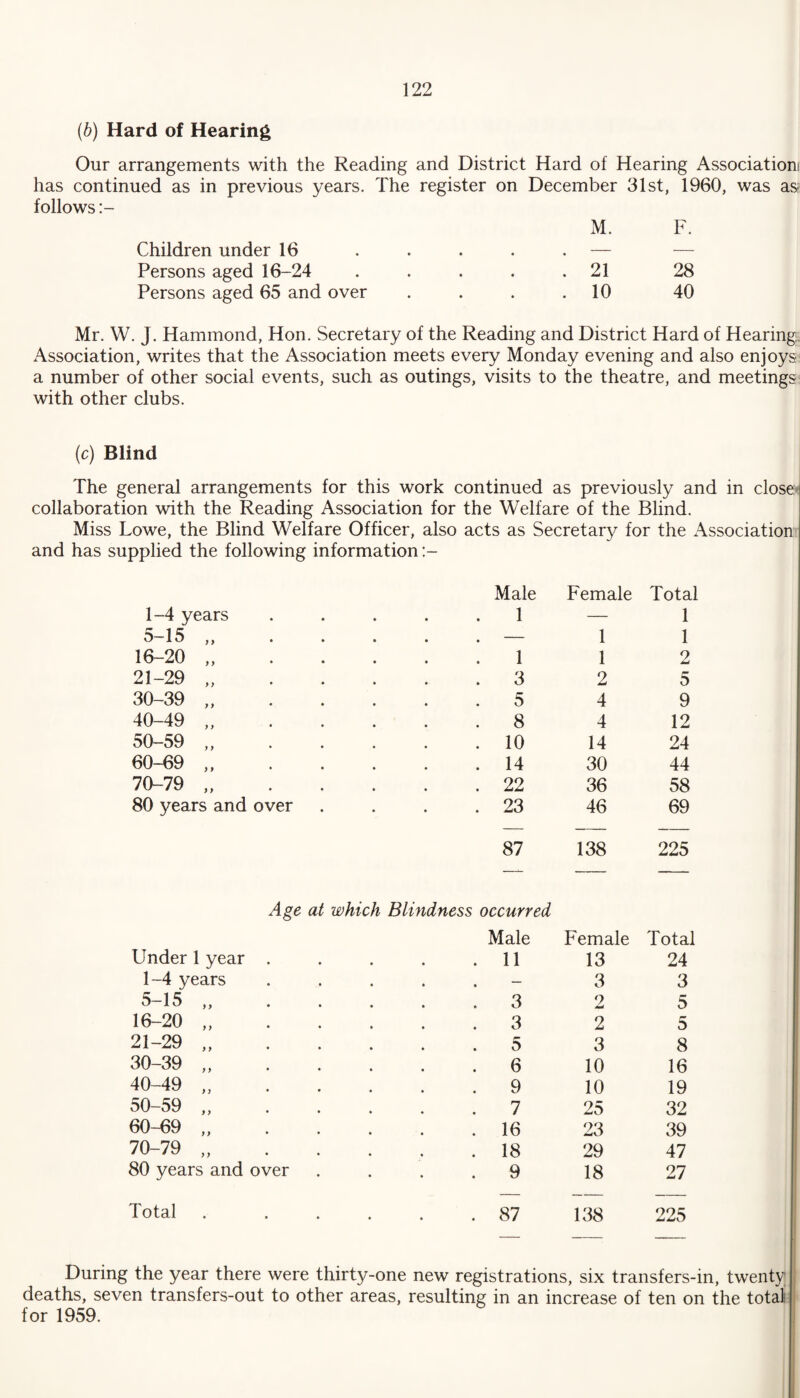 (b) Hard of Hearing Our arrangements with the Reading and District Hard of Hearing Association has continued as in previous years. The register on December 31st, 1960, was as follows :- M. F. Children under 16 Persons aged 16-24 Persons aged 65 and over 21 28 10 40 Mr. W. J. Hammond, Hon. Secretary of the Reading and District Hard of Hearing. Association, writes that the Association meets every Monday evening and also enjoys a number of other social events, such as outings, visits to the theatre, and meetings with other clubs. (c) Blind The general arrangements for this work continued as previously and in close collaboration with the Reading Association for the Welfare of the Blind. Miss Lowe, the Blind Welfare Officer, also acts as Secretary for the Association and has supplied the following information 1-4 years 5-15 „ 16-20 21-29 30-39 40-49 50-59 60-69 70-79 y y y y 80 years and over Age Under 1 year 1-4 years 5-15 16-20 21-29 30-39 40-49 y y y y 50-59 „ 60-69 70-79 y y y y 80 years and over Total Male Female Total 1 — 1 — 1 1 1 1 2 3 2 5 5 4 9 8 4 12 10 14 24 14 30 44 22 36 58 23 46 69 87 138 225 occurred Male Female Total 11 13 24 — 3 3 3 2 5 3 2 5 5 3 8 6 10 16 9 10 19 7 25 32 16 23 39 18 29 47 9 18 27 87 138 225 During the year there were thirty-one new registrations, six transfers-in, twenty deaths, seven transfers-out to other areas, resulting in an increase of ten on the total for 1959.