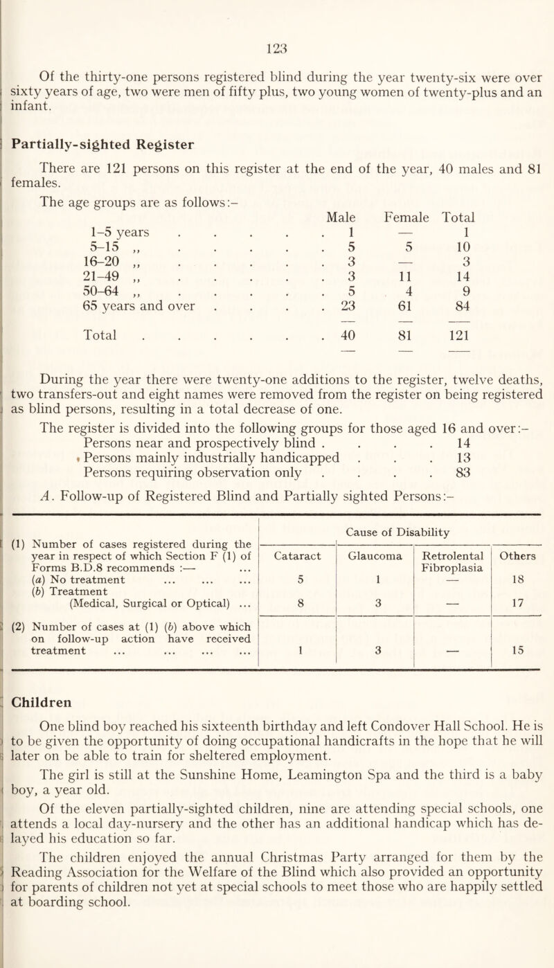 Of the thirty-one persons registered blind during the year twenty-six were over sixty years of age, two were men of fifty plus, two young women of twenty-plus and an ; infant. Partially-sighted Register There are 121 persons on this register at the end of the year, females. The age groups are as follows Male Female 40 males Total 1-5 years 1 — 1 5-15 „ . . . . 5 5 10 16-20 „ . . . . 3 — 3 21-49 „ . . . . 3 11 14 50-64 „ . 5 4 9 65 years and over . 23 61 84 Total .... . 40 81 121 and 81 During the year there were twenty-one additions to the register, twelve deaths, two transfers-out and eight names were removed from the register on being registered j as blind persons, resulting in a total decrease of one. The register is divided into the following groups for those aged 16 and over:- Persons near and prospectively blind . . . .14 ♦ Persons mainly industrially handicapped . . .13 Persons requiring observation only .... 83 A. Follow-up of Registered Blind and Partially sighted Persons:- I (1) Number of cases registered during the year in respect of which Section F (1) of Forms B.D.8 recommends :— (a) No treatment (b) Treatment (Medical, Surgical or Optical) ... ij (2) Number of cases at (1) (b) above which on follow-up action have received treatment Cause of Disability Cataract 5 Glaucoma 1 Retrolental Fibroplasia Others 18 8 3 — 17 1 3 — 15 Children One blind boy reached his sixteenth birthday and left Condover Hall School. He is : to be given the opportunity of doing occupational handicrafts in the hope that he will ; later on be able to train for sheltered employment. The girl is still at the Sunshine Home, Leamington Spa and the third is a baby i boy, a year old. Of the eleven partially-sighted children, nine are attending special schools, one ' attends a local day-nursery and the other has an additional handicap which has de- I layed his education so far. The children enjoyed the annual Christmas Party arranged for them by the If Reading Association for the Welfare of the Blind which also provided an opportunity ; for parents of children not yet at special schools to meet those who are happily settled : at boarding school.