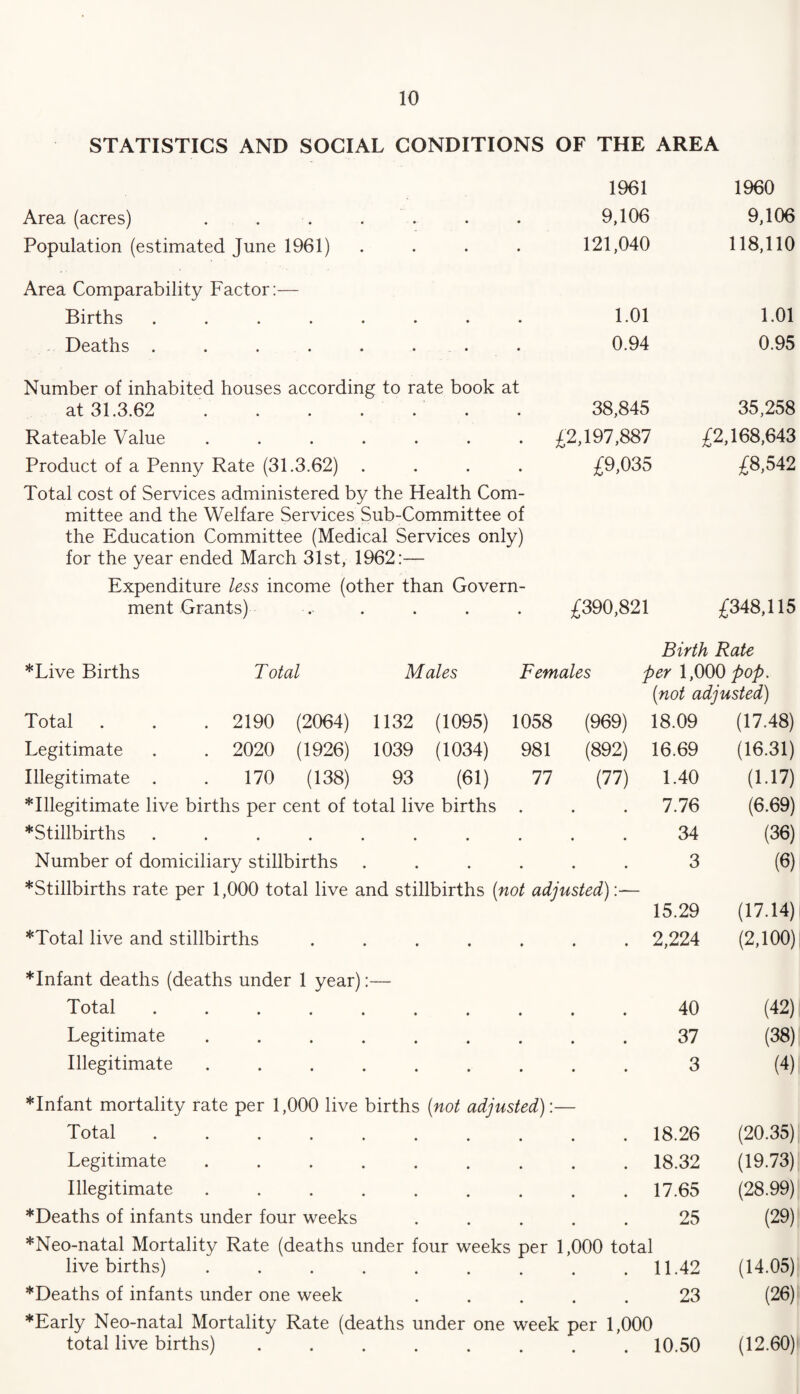 STATISTICS AND SOCIAL CONDITIONS OF THE AREA Area (acres) Population (estimated June 1961) Area Comparability Factor:— Births .... Deaths .... 1961 1960 9,106 9,106 121,040 118,110 1.01 1.01 0.94 0.95 Number of inhabited houses according to rate book at at 31.3.62 ....... Rateable Value ....... Product of a Penny Rate (31.3.62) . . . . Total cost of Services administered by the Health Com¬ mittee and the Welfare Services Sub-Committee of the Education Committee (Medical Services only) for the year ended March 31st, 1962:— Expenditure less income (other than Govern¬ ment Grants) 38,845 £2,197,887 £9,035 £390,821 35,258 £2,168,643 £8,542 £348,115 Birth Rate *Live Births Total Males Females per 1,000 pop. (not adjusted) Total . . .2190 (2064) 1132 (1095) 1058 (969) 18.09 (17.48) Legitimate . . 2020 (1926) 1039 (1034) 981 (892) 16.69 (16.31) Illegitimate . . 170 (138) 93 (61) 77 (77) 1.40 (1.17) illegitimate live births per cent of total live births • • • 7.76 (6.69) ^Stillbirths ....... • • • 34 (36) Number of domiciliary stillbirths • • • 3 (6) ^Stillbirths rate per 1,000 total live and stillbirths (not adjusted):— 15.29 (17.14)i *Total live and stillbirths .... ♦ ♦ * 2,224 (2,100) infant deaths (deaths under 1 year):— Total ....... • • • 40 (42) Legitimate ...... • • • 37 (38) Illegitimate. infant mortality rate per 1,000 live births (not adjusted):— 3 (4) Total ....... • • • 18.26 (20.35) Legitimate ...... • • • 18.32 (19.73) Illegitimate ...... • • • 17.65 (28.99) *Deaths of infants under four weeks • • • 25 (29) *Neo-natal Mortality Rate (deaths under four weeks per 1,000 total live births) . . . . . . . . .11.42 (14.05) *Deaths of infants under one week ..... 23 (26) * Early Neo-natal Mortality Rate (deaths under one week per 1,000 total live births) ........ 10.50 (12.60)