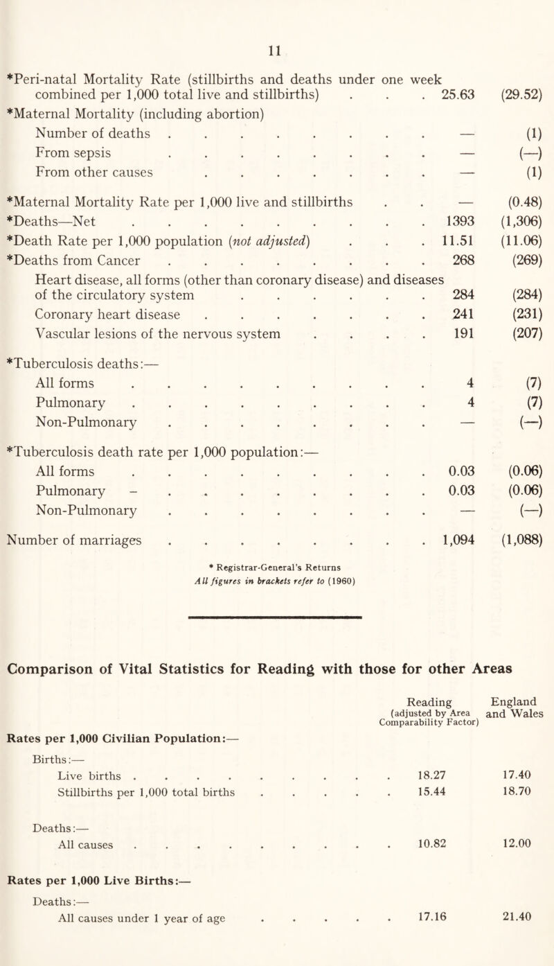 *Peri-natal Mortality Rate (stillbirths and deaths under one week combined per 1,000 total live and stillbirths) . 25.63 (29.52) *Maternal Mortality (including abortion) Number of deaths ....... • (1) From sepsis ....... • (-) From other causes ...... • (1) *Maternal Mortality Rate per 1,000 live and stillbirths • (0.48) *Deaths—Net ........ . 1393 (1,306) *Death Rate per 1,000 population (not adjusted) . 11.51 (11.06) *Deaths from Cancer ....... 268 (269) Heart disease, all forms (other than coronary disease) and diseases of the circulatory system ...... 284 (284) Coronary heart disease ...... 241 (231) Vascular lesions of the nervous system 191 (207) *Tuberculosis deaths:— All forms ........ 4 (7) Pulmonary ........ 4 (7) Non-Pulmonary ....... • (-) *Tuberculosis death rate per 1,000 population:— All forms ........ . 0.03 (0.06) Pulmonary ........ . 0.03 (0.06) Non-Pulmonary ....... . — (-) Number of marriages ....... . 1,094 (1,088) * Registrar-General’s Returns All figures in brackets refer to (1960) Comparison of Vital Statistics for Reading with those for other Areas Rates per 1,000 Civilian Population:— Births:— Live births .... Stillbirths per 1,000 total births Reading England (adjusted by Area and Wales Comparability Factor) 18.27 17.40 15.44 18.70 Deaths:— All causes 10.82 12.00 Rates per 1,000 Live Births:— Deaths:— All causes under 1 year of age 17.16 21.40