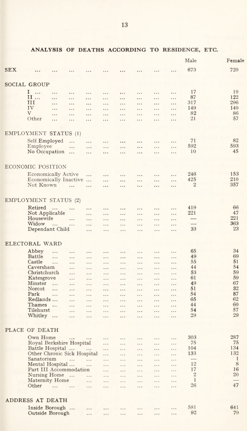 ANALYSIS OF DEATHS ACCORDING TO RESIDENCE, ETC. SEX * • • • • • Male Female 673 720 SOCIAL GROUP I ... II ... III IV V Other 17 19 87 122 317 296 149 140 82 86 21 57 EMPLOYMENT STATUS (1) Self Employed ... ... ... ... ... ... ... 71 82 Employee ... ... ... ... ... ... ... 592 593 No Occupation ... ... ... ... ... ... ... 10 45 ECONOMIC POSITION Economically Active ... ... ... ... ... ... 246 153 Economically Inactive ... ... ... ... ... ... 425 210 Not Known ... ... ... ... ... ... ... 2 357 EMPLOYMENT STATUS (2) Retired ... ... ... ... ... ... ... ... 419 66 Not Applicable ... ... ... ... ... ... 221 47 Housewife ... ... ... ... ... ... ... — 221 Widow ... ... ... ... ... ... ... ... — 363 Dependant Child ... ... ... ... ... ... 33 23 ELECTORAL WARD Abbey Battle Castle Caversham Christchurch Katesgrove Minster ... Norcot Park Redlands ... Thames ... Tilehurst Whitley ... 65 34 49 69 55 51 44 54 53 59 61 59 49 67 51 32 54 87 65 62 44 60 54 57 29 29 PLACE OF DEATH Own Home Royal Berkshire Hospital Battle Hospital ... Other Chronic Sick Hospital Sanatorium Mental Hospital ... Part III Accommodation Nursing Home ... Maternity Home Other 303 287 75 75 104 134 133 132 — 1 12 8 17 16 2 1 26 20 47 ADDRESS AT DEATH Inside Borough ... ... ... ... ... ... ... 581 641 Outside Borough ... ... ... ... ... ... 92 79