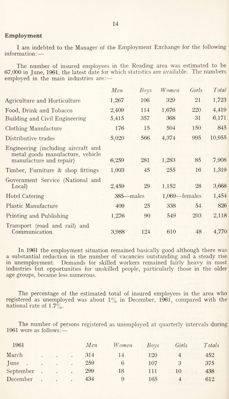Employment I am indebted to the Manager of the Employment Exchange for the following information:— The number of insured employees in the Reading area was estimated to be 67,000 in June, 1961, the latest date for which statistics are available. The numbers employed in the main industries are:— Men Boys Women Girls Total Agriculture and Horticulture 1,267 106 329 21 1,723 Food, Drink and Tobacco 2,409 114 1,676 220 4,419 Building and Civil Engineering 5,415 357 368 31 6,171 Clothing Manufacture 176 15 504 150 845 Distributive trades 5,020 566 4,374 995 10,955 Engineering (including aircraft and metal goods manufacture, vehicle manufacture and repair) 6,259 281 1,283 85 7,908 Timber, Furniture & shop fittings 1,003 45 255 16 1,319 Government Service (National and Local) 2,459 29 1,152 28 3,668 Hotel Catering 385- -males 1,069- -females 1,454 Plastic Manufacture 409 25 338 54 826 Printing and Publishing 1,276 90 549 203 2,118 Transport (road and rail) and Communication 3,988 124 610 48 4,770 In 1961 the employment situation remained basically good although there was a substantial reduction in the number of vacancies outstanding and a steady rise in unemployment. Demands for skilled workers remained fairly heavy in most industries but opportunities for unskilled people, particularly those in the older age groups, became less numerous. The percentage of the estimated total of insured employees in the area who registered as unemployed was about 1% in December, 1961, compared with the national rate of 1.7%. The number of persons registered as unemployed at quarterly intervals during 1961 were as follows:— 1961 Men W omen Boys Girls T otals March 314 14 120 4 452 June 259 6 107 3 375 September 299 18 111 10 438 December 434 9 165 4 612