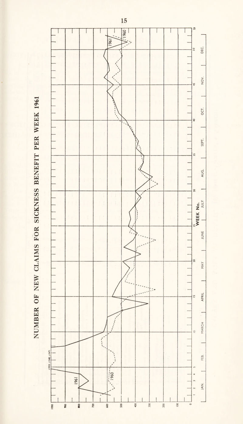 NUMBER OF NEW CLAIMS FOR SICKNESS BENEFIT PER WEEK 1961 5» O la ? LA o LA rN WEEK No. JAN. I FEB. | MARCH I APRIL I MAY I JUNE I JULY t AUG. I SEPT. I OCT. | NOV. I DEC.