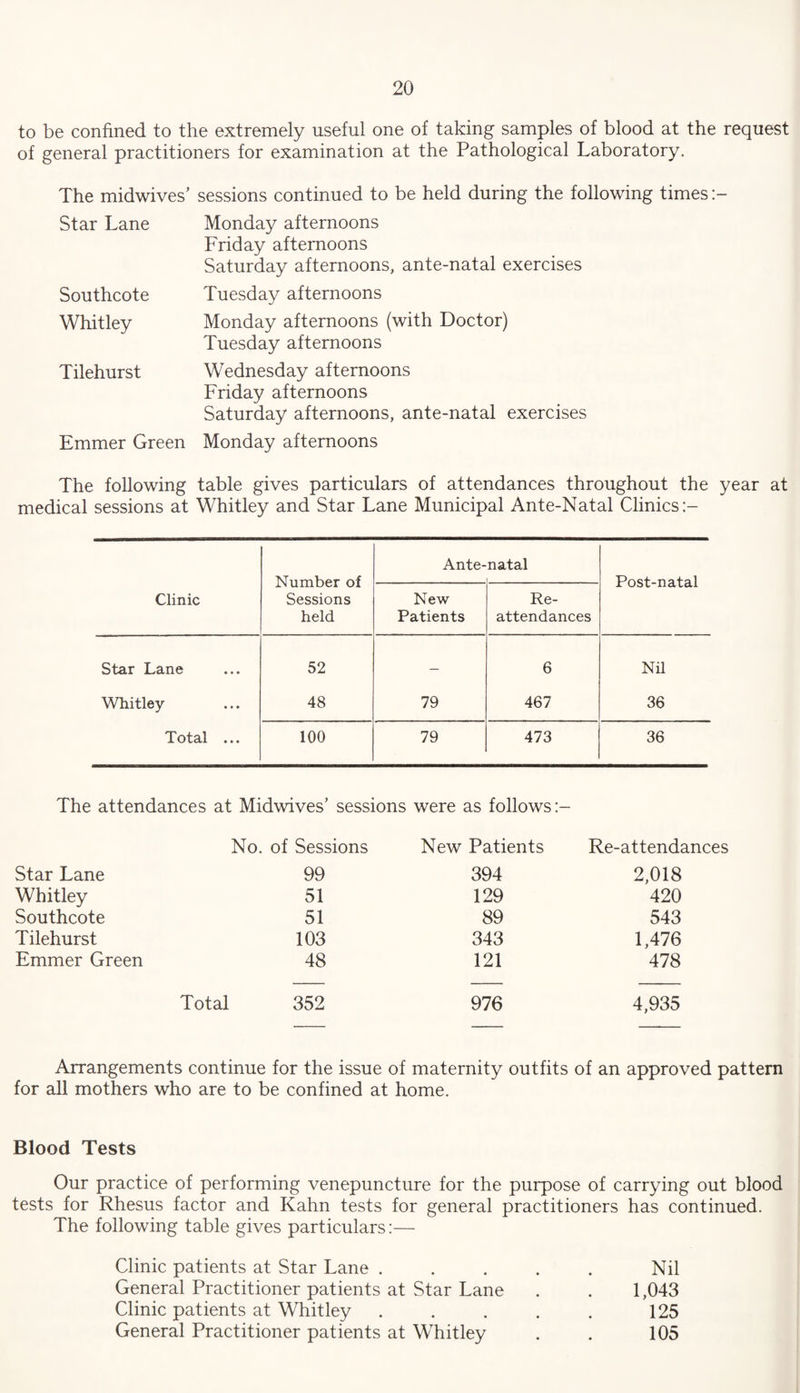 to be confined to the extremely useful one of taking samples of blood at the request of general practitioners for examination at the Pathological Laboratory. The midwives’ sessions continued to be held during the following times Star Lane Southcote Whitley Tilehurst Emmer Green Monday afternoons Friday afternoons Saturday afternoons, ante-natal exercises Tuesday afternoons Monday afternoons (with Doctor) Tuesday afternoons Wednesday afternoons Friday afternoons Saturday afternoons, ante-natal exercises Monday afternoons The following table gives particulars of attendances throughout the year at medical sessions at Whitley and Star Lane Municipal Ante-Natal Clinics Clinic Number of Sessions held Ante- natal Post-natal New Patients Re¬ attendances Star Lane 52 — 6 Nil Whitley 48 79 467 36 Total ... 100 79 473 36 The attendances at Midwives’ sessions were as follows No. of Sessions Star Lane 99 Whitley 51 Southcote 51 Tilehurst 103 Emmer Green 48 Total 352 New Patients Re-attendances 394 2,018 129 420 89 543 343 1,476 121 478 976 4,935 Arrangements continue for the issue of maternity outfits of an approved pattern for all mothers who are to be confined at home. Blood Tests Our practice of performing venepuncture for the purpose of carrying out blood tests for Rhesus factor and Kahn tests for general practitioners has continued. The following table gives particulars:— Clinic patients at Star Lane ..... Nil General Practitioner patients at Star Lane . . 1,043 Clinic patients at Whitley . . . . . 125 General Practitioner patients at Whitley . . 105