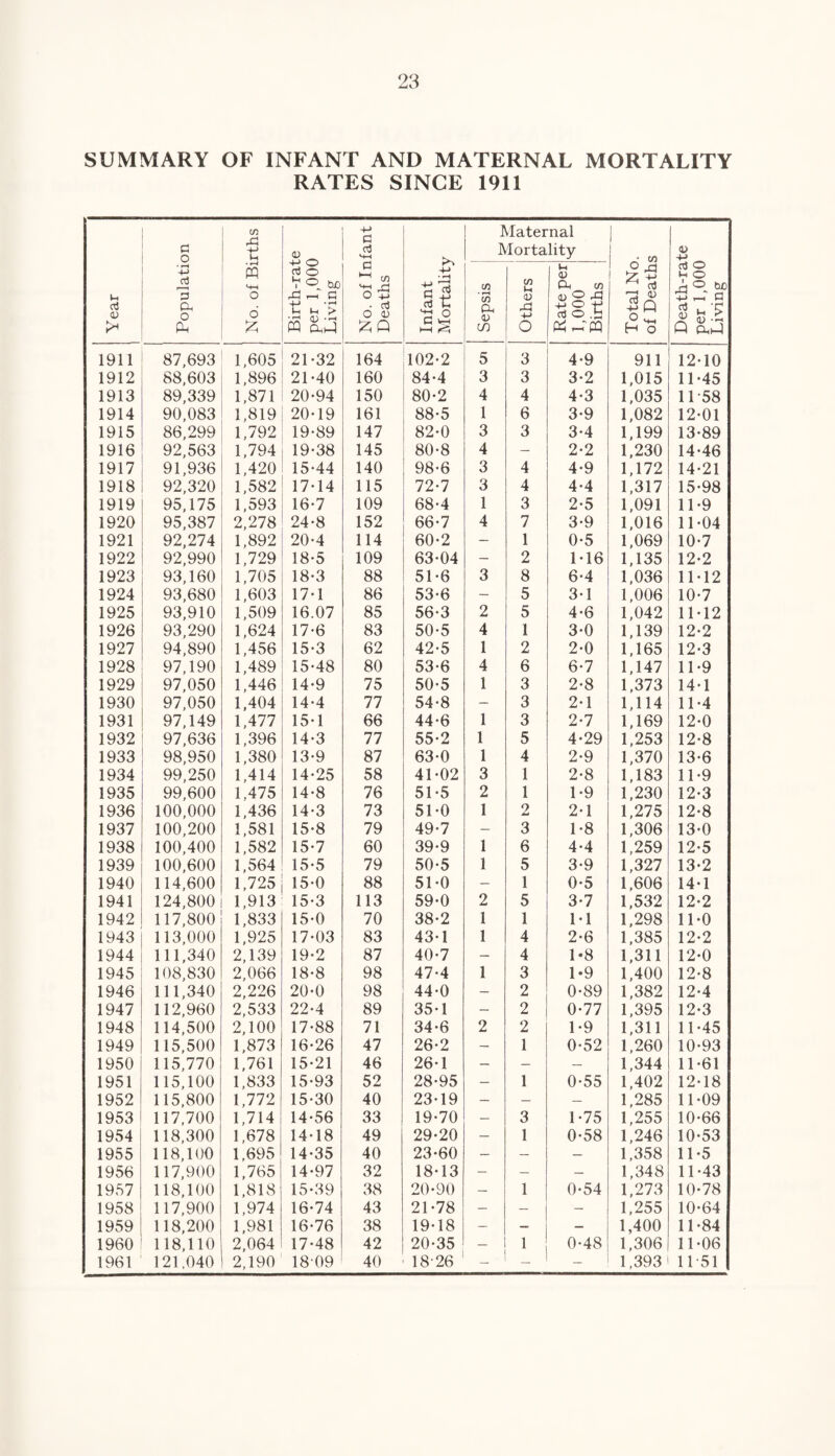SUMMARY OF INFANT AND MATERNAL MORTALITY RATES SINCE 1911 1 Year Population No. of Births Birth-rate per 1,000 Living No. of Infant Deaths Infant Mortality Maternal Mortality ! I , » Death-rate per 1,000 Living cn • rH <S) 0* <D cn Others Rate per 1,000 Births Total No of Death; 1911 87,693 1,605 21-32 164 102-2 5 3 4-9 911 12-10 1912 88,603 1,896 21-40 160 84-4 3 3 3-2 1,015 11-45 1913 89,339 1,871 20-94 150 80-2 4 4 4-3 1,035 11 58 1914 90,083 1,819 20-19 161 88-5 1 6 3-9 1,082 12-01 1915 86,299 1,792 19-89 147 82-0 3 3 3-4 1,199 13-89 1916 92,563 1,794 19-38 145 80-8 4 — 2-2 1,230 14-46 1917 91,936 1,420 15-44 140 98-6 3 4 4-9 1,172 14-21 1918 92,320 1,582 17-14 115 72-7 3 4 4-4 1,317 15-98 1919 95,175 1,593 16-7 109 68-4 1 3 2-5 1,091 11-9 1920 95,387 2,278 24-8 152 66-7 4 7 3-9 1,016 11-04 1921 92,274 1,892 20-4 114 60-2 - 1 0-5 1,069 10-7 1922 92,990 1,729 18-5 109 63-04 - 2 1-16 1,135 12-2 1923 93,160 1,705 18-3 88 51-6 3 8 6-4 1,036 11-12 1924 93,680 1,603 17-1 86 53-6 — 5 3-1 1,006 10-7 1925 93,910 1,509 16.07 85 56-3 2 5 4-6 1,042 11-12 1926 93,290 1,624 17-6 83 50-5 4 1 3-0 1,139 12-2 1927 94,890 1,456 15-3 62 42-5 1 2 2-0 1,165 12-3 1928 97,190 1,489 15-48 80 53-6 4 6 6-7 1,147 11-9 1929 97,050 1,446 14-9 75 50-5 1 3 2-8 1,373 14-1 1930 97,050 1,404 14-4 77 54-8 — 3 2-1 1,114 11-4 1931 97,149 1,477 15-1 66 44-6 1 3 2-7 1,169 12-0 1932 97,636 1,396 14-3 77 55-2 1 5 4-29 1,253 12-8 1933 98,950 1,380 13-9 87 63-0 1 4 2-9 1,370 13-6 1934 99,250 1,414 14-25 58 41-02 3 1 2-8 1,183 11-9 1935 99,600 1,475 14-8 76 51-5 2 1 1-9 1,230 12-3 1936 100,000 1,436 14-3 73 51-0 1 2 2-1 1,275 12-8 1937 100,200 1,581 15-8 79 49-7 — 3 1-8 1,306 13-0 1938 100,400 1,582 15-7 60 39-9 1 6 4-4 1,259 12-5 1939 100,600 1,564 15-5 79 50-5 1 5 3-9 1,327 13-2 1940 114,600 1,725 15-0 88 51-0 — 1 0-5 1,606 14-1 1941 124,800 1,913 15-3 113 59-0 2 5 3-7 1,532 12-2 1942 117,800 1,833 15-0 70 38-2 1 1 1-1 1,298 11-0 1943 113,000 1,925 17-03 83 43-1 1 4 2-6 1,385 12-2 1944 111,340 2,139 19-2 87 40-7 — 4 1-8 1,311 12-0 1945 108,830 2,066 18-8 98 47-4 1 3 1-9 1,400 12-8 1946 111,340 2,226 20-0 98 44-0 — 2 0-89 1,382 12-4 1947 112,960 2,533 22-4 89 35-1 — 2 0-77 1,395 12-3 1948 114,500 2,100 17-88 71 34-6 2 2 1-9 1,311 11-45 1949 115,500 1,873 16-26 47 26-2 — 1 0-52 1,260 10-93 1950 115,770 1,761 15-21 46 26-1 — — — 1,344 11-61 1951 115,100 1,833 15-93 52 28-95 — 1 0-55 1,402 12-18 1952 115,800 1,772 15-30 40 23-19 — — — 1,285 11-09 1953 117,700 1,714 14-56 33 19-70 — 3 1-75 1,255 10-66 1954 118,300 1,678 14-18 49 29-20 — 1 0-58 1,246 10-53 1955 118,100 1,695 14-35 40 23-60 — — — 1,358 11-5 1956 117,900 1,765 14-97 32 18-13 — — — 1,348 11-43 1957 118,100 1,818 15-39 38 20-90 — 1 0-54 1,273 10-78 1958 117,900 1,974 16-74 43 21-78 — — — 1,255 10-64 1959 118,200 1,981 16-76 38 19-18 — — — 1,400 11-84 1960 118,110 2,064 17-48 42 20-35 — 1 0-48 1,306 11-06 1961 121,040 2,190 1809 40 18-26 - — - 1,393' 1151