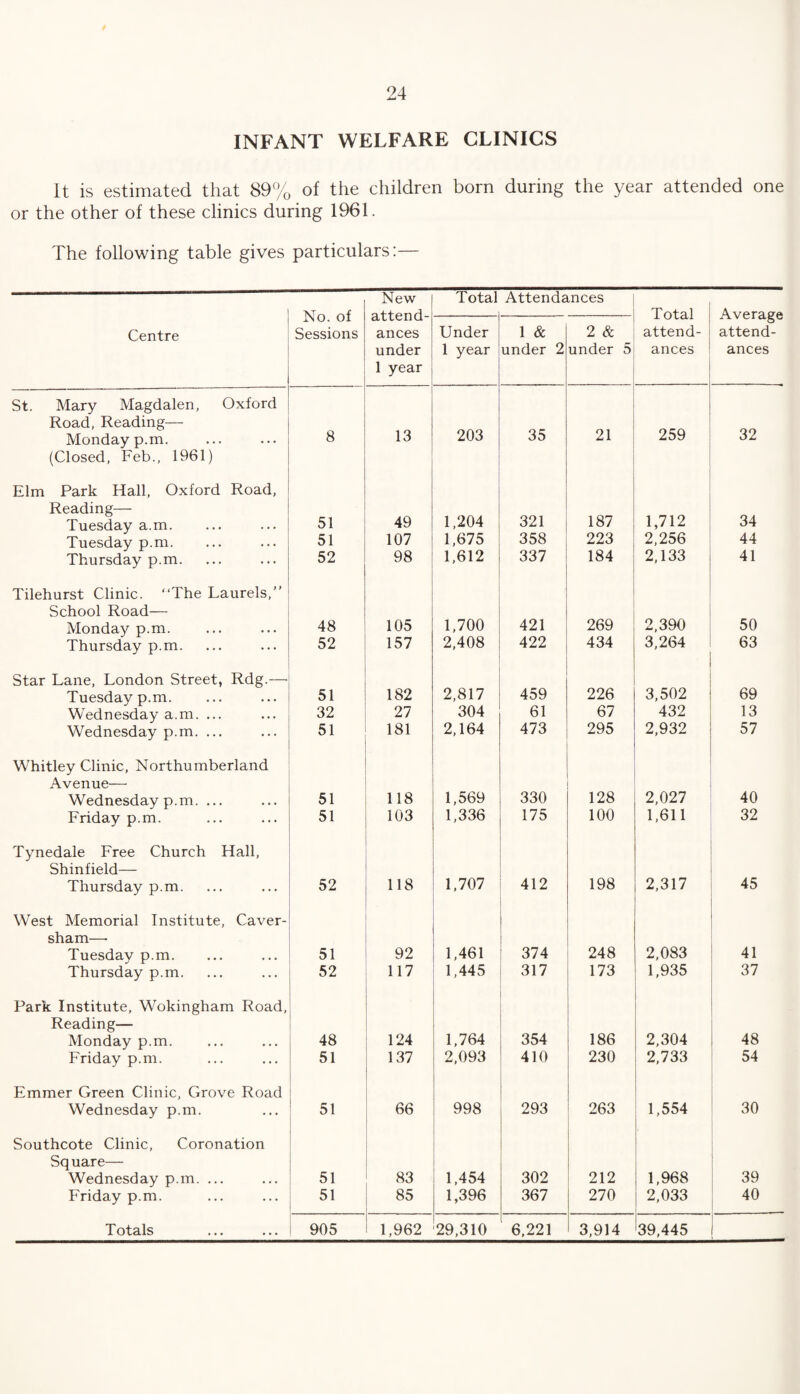INFANT WELFARE CLINICS it is estimated that 89% of the children born during the year attended one or the other of these clinics during 1961. The following table gives particulars:— No. of Sessions New attend¬ ances under 1 year Total Attendances Total attend¬ ances Average attend¬ ances Centre Under 1 year 1 & under 2 2 & under 5 St. Mary Magdalen, Oxford Road, Reading— Monday p.m. 8 13 203 35 21 259 32 (Closed, Feb., 1961) Elm Park Hall, Oxford Road, Reading— Tuesday a.m. 51 49 1,204 321 187 1,712 34 Tuesday p.m. 51 107 1,675 358 223 2,256 44 Thursday p.m. 52 98 1,612 337 184 2,133 41 Tilehurst Clinic. “The Laurels,” School Road— Monday p.m. 48 105 1,700 421 269 2,390 50 Thursday p.m. 52 157 2,408 422 434 3,264 63 Star Lane, London Street, Rdg.— Tuesday p.m. 51 182 2,817 459 226 3,502 69 Wednesday a.m. ... 32 27 304 61 67 432 13 Wednesday p.m. ... 51 181 2,164 473 295 2,932 57 Whitley Clinic, Northumberland Avenue— Wednesday p.m. ... 51 118 1,569 330 128 2,027 40 Friday p.m. 51 103 1,336 175 100 1,611 32 Tynedale Free Church Hall, Shinfield— Thursday p.m. 52 118 1,707 412 198 2,317 45 West Memorial Institute, Caver- sham—■ Tuesday p.m. 51 92 1,461 374 248 2,083 41 Thursday p.m. 52 117 1,445 317 173 1,935 37 Park Institute, Wokingham Road, Reading— Monday p.m. 48 124 1,764 354 186 2,304 48 Friday p.m. 51 137 2,093 410 230 2,733 54 Emmer Green Clinic, Grove Road Wednesday p.m. 51 66 998 293 263 1,554 30 Southcote Clinic, Coronation Square— Wednesday p.m. ... 51 83 1,454 302 212 1,968 39 Friday p.m. 51 85 1,396 367 270 2,033 40 Totals 905 1,962 29,310 6,221 3,914 39,445 r