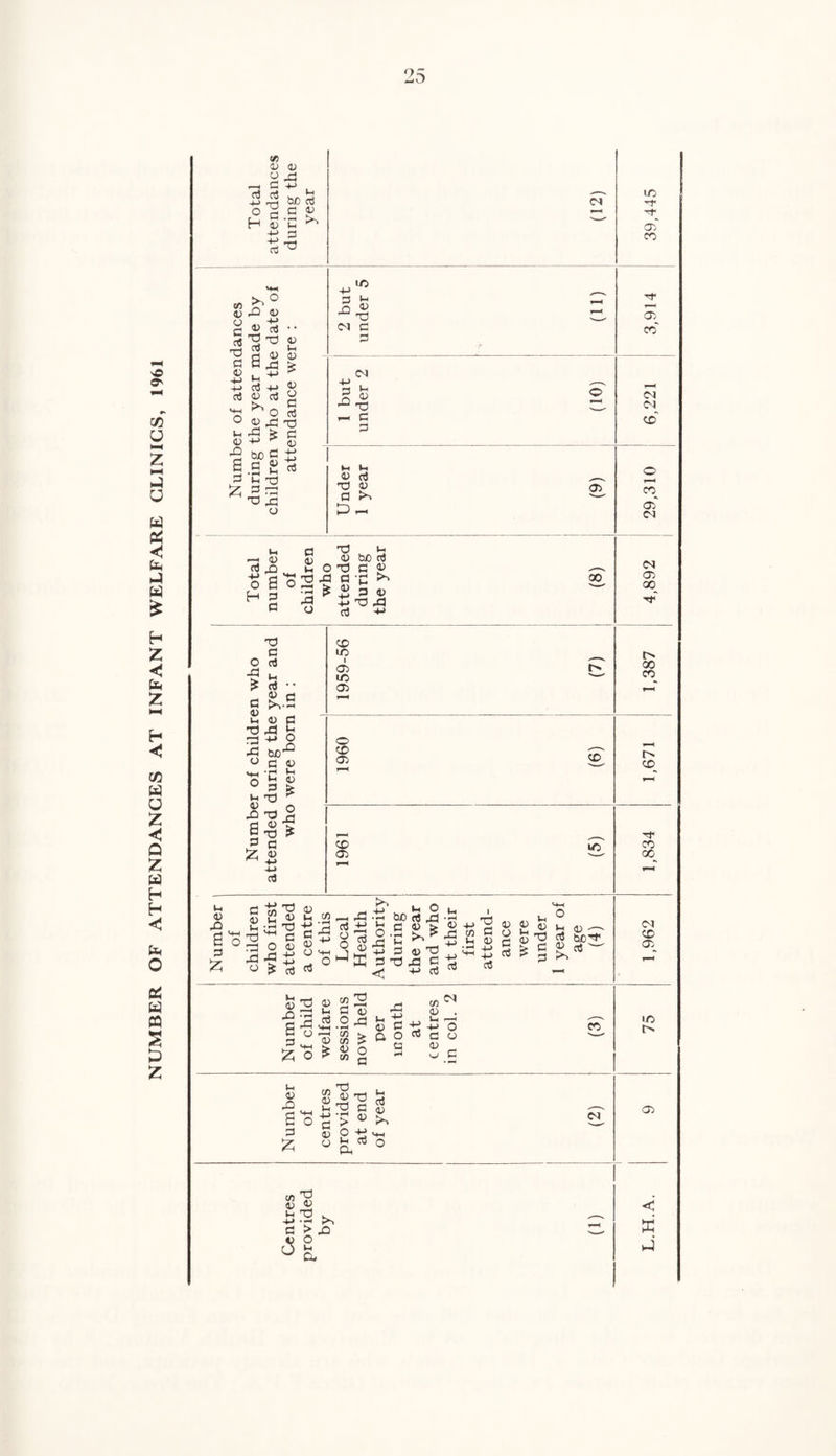 NUMBER OF ATTENDANCES AT INFANT WELFARE CLINICS, 1961 tn 45 45 y a d d X5 H bo d •c ^ G X> 45 55 X5 a5 XJ G 4) +J -M d 4> X5 S G £ 4> X d -*-> 4 d ^ O +-> ^ G 4) In Ih X3 £ ~ T3 X3 o 45 tl 4) £ 4) O G d XJ G 4) bo G d <M 1/5 05 G I-1 OJ G G <N g u TH G G M u 4) d X) 4) a >-. D~ 05 G 45 4) d jQ +J d *5? X) XJ G O G o —< > (u £ p -G t5 -25 G 45 bO d O X) G <p (- ' H r +J 3 4> G3 +5 X) G3 a 4^ oo 05 <N OJ C0_ 05* OJ M 05 00 o -G * C 45 1h X3 XI XI G d u d • • ® G K*V-* o 45 G * I bo^ G 45 o ts « G > tn x) ^ 4) o X 'V 2 l-sl ^ s -u d CD LO V 05 00 1C --- CO 05 r-H T—» O CD 05 ,67: CD 05 lO 45 X5 6 G £ 45 V* o2 gE2 2 V £ CO . , * X3 tJ 'Jd G a ^ ■n G C +3 o 73 2 O 45 ^ O <D rG O £ d g >1 o k* X5 • «-* bo ct5 X 'p G J5 > % d >> ^ X3 - ^ -+■> G 1) ^ _y GXJG < +> G c/5 G »h 45 +■» -M a5 45 45 £ '“' X) 45 £ 452 2 d? X ■9 IS g o 43 ^ ti G ft 3d -S *> c c 45 —< 75 > P 45 C/5 £ £ ^ £ 45 O Z O > CO -H c/5^ 45 . 45 G -t-» O Cl O G p o G 45 >•< ^ c 13 45 'X' G bc^ CO CO 00 05 CD 05 1/5 l> G 45 X S G £ 45 ^ 73 u X5 G 2 > ® « p -y u oj 45 Jo OJ 05 CO 2 4) 2 G X) w •— 50 G > G5 32 < ffi J