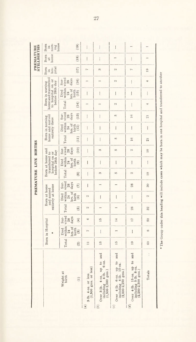 PREMATURE STILLBIRTHS Born in nurs¬ ing home (19) 1 j 1 - - Born at home (18) 1 1 T-H j i l - Born in hos¬ pital (17) co <N 05 PREMATURE LIVE BIRTHS l in nursing nd transferred ispital on or >re 28th day Sur¬ vived 28 days (16) - - 1 tT Died within 24 hrs. of birth (15) 1 1 1 I i ^ u u o o S o'0 O XI Total (H) - - CNJ 1 Tf i in nursing : and nursed irely there Sur¬ vived 28 days (13) 1 1 1C CD (M Died within 24 hrs. of birth (12) i 1 1 1 1 Bon home ent Total (11) I 1 CD Sur¬ vived 28 days (10) 1 CO UO <N O o fc_oo _ S4-H -M 3 & u Died within 24 hrs. of birth (9) 1 1 1 1 I e 2 D <v § X a; m Sur¬ vived 28 days (7) _ _ 1 - - 28 30 rt 5 « o 0 V Died within 24 hrs. of birth (6) 1 1 1 Cd « *3 Bora ia Hospital * Sur¬ vived 28 days (4) ic 50 Died within 24 hrs. of birth (3) 1 - 1 00 1 Weight at birth (1) («) 3-lb. 4-oz. or less (1,500 gms. or less) (b) including 4-lb. 6-oz. (1,500-2,000 gms.) (C) including 4-lb. 15-oz. (2,000-2,250 gms.) (d) including 5-lb. 8-oz. (2,250-2,500 gms.) The Group under this heading will include cases which may be born in one hospital and transferred to another