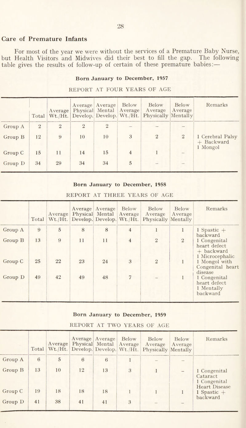 Care of Premature Infants For most of the year we were without the services of a Premature Baby Nurse, but Health Visitors and Midwives did their best to fill the gap. The following table gives the results of follow-up of certain of these premature babies:— Born January to December, 1957 REPORT AT FOUR YEARS OF AGE Total Average Wt./Ht. Average Physical Develop. Average Mental Develop. Below Average Wt./Ht. Below Average Physically Below Average Mentally Remarks Group A 2 2 2 2 - — — Group B 12 9 10 10 3 2 2 1 Cerebral Palsy A Backward 1 Mongol Group C 15 11 14 15 4 1 — Group D 34 29 34 34 5 — Born January to December, 1958 REPORT AT THREE YEARS OF AGE Total Average Wt./Ht. Average Physical Develop. Average Mental Develop. Below Average Wt./Ht. Below Average Physically Below Average Mentally Remarks Group A 9 5 8 8 4 1 1 1 Spastic A backward Group B 13 9 11 11 4 2 2 1 Congenital heart defect A backward 1 Microcephalic Group C 25 22 23 24 3 2 i 1 Mongol with Congenital heart disease Group D 49 42 49 48 7 1 1 Congenital heart defect 1 Mentally backward Born January to December, 1959 REPORT AT TWO YEARS OF AGE Total Average Wt./Ht. Average Physical Develop. Average Mental Develop. Below Average Wt./Ht. Below Average Physically Below Average Mentally Remarks Group A 6 5 6 6 1 — Group B 13 10 12 13 3 1 1 Congenital Cataract 1 Congenital Heart Disease Group C 19 18 18 18 1 1 1 1 Spastic A backward Group D 41 38 41 41 3 —