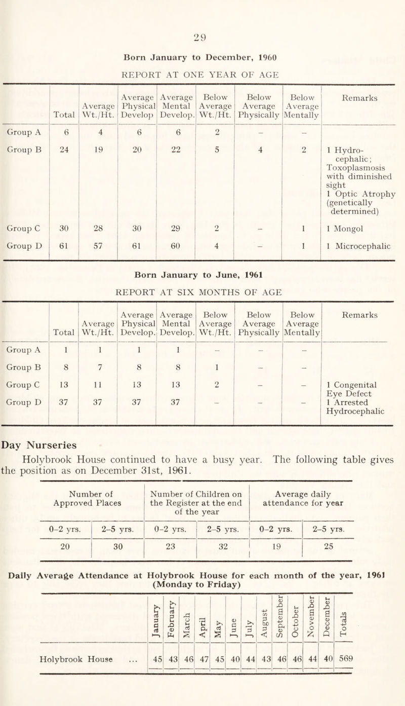 Born January to December, 1960 REPORT AT ONE YEAR OF AGE Total Average Wt./Ht. Average Physical Develop Average Mental Develop. Below Average Wt./Ht. Below Average Physically Below Average Mentally Remarks Group A 6 4 6 6 2 — — Group B 24 19 20 22 5 4 2 1 Hydro¬ cephalic ; Toxoplasmosis with diminished sight 1 Optic Atrophy (genetically determined) Group C 30 28 30 29 2 — 1 1 Mongol Group D 61 57 61 60 4 — 1 1 Microcephalic Born January to June, 1961 REPORT AT SIX MONTHS OF AGE Total Average Wt./Ht. Average Physical Develop. Average Mental Develop. Below Average Wt./Ht. Below Average Physically Below Average Mentally Remarks Group A 1 1 1 1 — — — Group B 8 7 8 8 1 — — Group C 13 11 13 13 2 — — 1 Congenital Eye Defect Group D 37 37 37 37 1 Arrested Hydrocephalic Day Nurseries Holybrook House continued to have a busy year. The following table gives the position as on December 31st, 1961. Number of Approved Places Number of Children on the Register at the end of the year Average daily attendance for year 0-2 yrs. 2-5 yrs. 0-2 yrs. 2-5 yrs. 0-2 yrs. 2-5 yrs. 20 30 23 32 19 25 Daily Average Attendance at Holybrook House for each month of the year, 1961 (Monday to Friday) January February March < May June August Septemberj October November December Totals Holybrook House 45 43 46 47 45 40 44 43 46 46 44 40 569 l