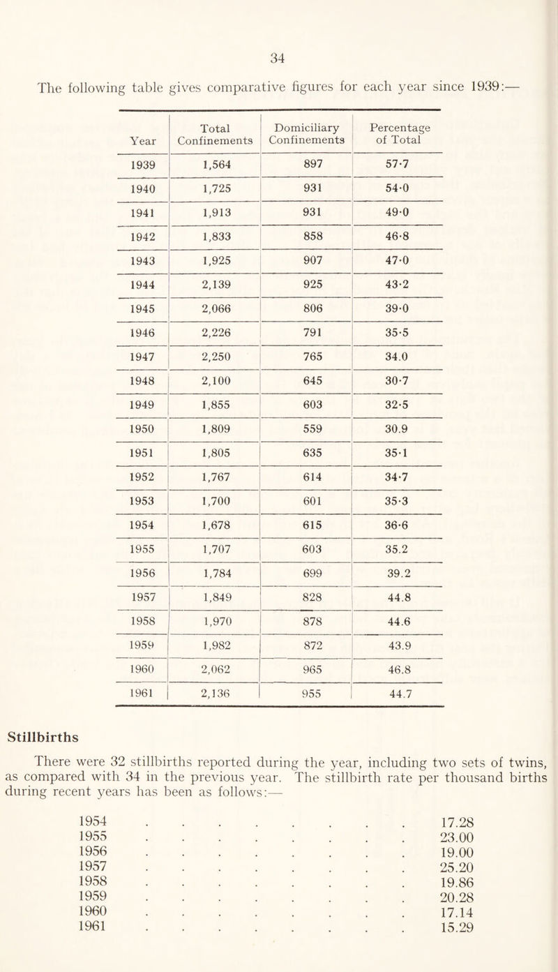 The following table gives comparative figures for each year since 1939:— Year Total Confinements Domiciliary- Confinements Percentage of Total 1939 1,564 897 57-7 1940 1,725 931 54-0 1941 1,913 931 49-0 1942 1,833 858 46-8 1943 1,925 907 47*0 1944 2,139 925 43-2 1945 2,066 806 39-0 1946 2,226 791 35-5 1947 2,250 765 34.0 1948 2,100 645 30-7 1949 1,855 603 32-5 1950 1,809 559 30.9 1951 1,805 635 35-1 1952 1,767 614 34-7 1953 1,700 601 35-3 1954 1,678 615 36-6 1955 1,707 603 35.2 1956 1,784 699 39.2 1957 1,849 828 44.8 1958 1,970 878 44.6 1959 1,982 872 43.9 1960 2,062 965 46.8 1961 j 2,136 ! 955 44.7 Stillbirths There were 32 stillbirths reported during the year, including two sets of twins, as compared with 34 in the previous year. The stillbirth rate per thousand births during recent years has been as follows:— 1954 1955 1956 1957 1958 1959 1960 1961 23.00 19.00 25.20 19.86 20.28 17.14 15.29