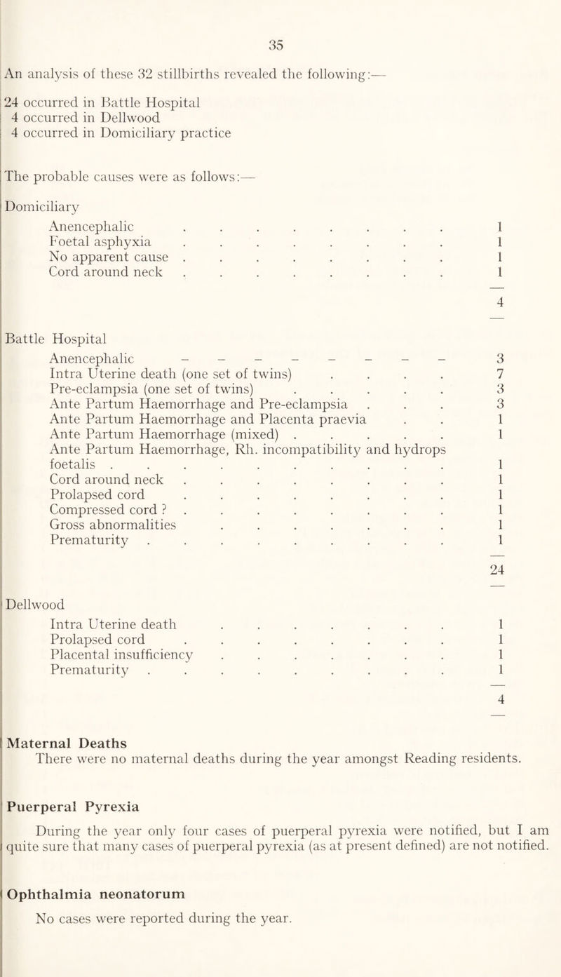 An analysis of these 32 stillbirths revealed the following:— 24 occurred in Battle Hospital 4 occurred in Dellwood 4 occurred in Domiciliary practice The probable causes were as follows:— Domiciliary Anencephalic ........ 1 Foetal asphyxia ........ 1 No apparent cause ........ 1 Cord around neck ........ 1 4 Battle Hospital Anencephalic ________ 3 Intra Uterine death (one set of twins) .... 7 Pre-eclampsia (one set of twins) ..... 3 Ante Partum Haemorrhage and Pre-eclampsia ... 3 Ante Partum Haemorrhage and Placenta praevia . . 1 Ante Partum Haemorrhage (mixed) ..... 1 Ante Partum Haemorrhage, Rh. incompatibility and hydrops foetalis .......... 1 Cord around neck ........ 1 Prolapsed cord ........ 1 Compressed cord ?........ 1 Gross abnormalities ....... 1 Prematurity ......... 1 24 Dellwood Intra Uterine death ....... 1 Prolapsed cord ........ 1 Placental insufficiency ....... 1 Prematurity ......... 1 4 Maternal Deaths There were no maternal deaths during the year amongst Reading residents. Puerperal Pyrexia During the year only four cases of puerperal pyrexia were notified, but I am quite sure that many cases of puerperal pyrexia (as at present defined) are not notified. Ophthalmia neonatorum No cases were reported during the year.