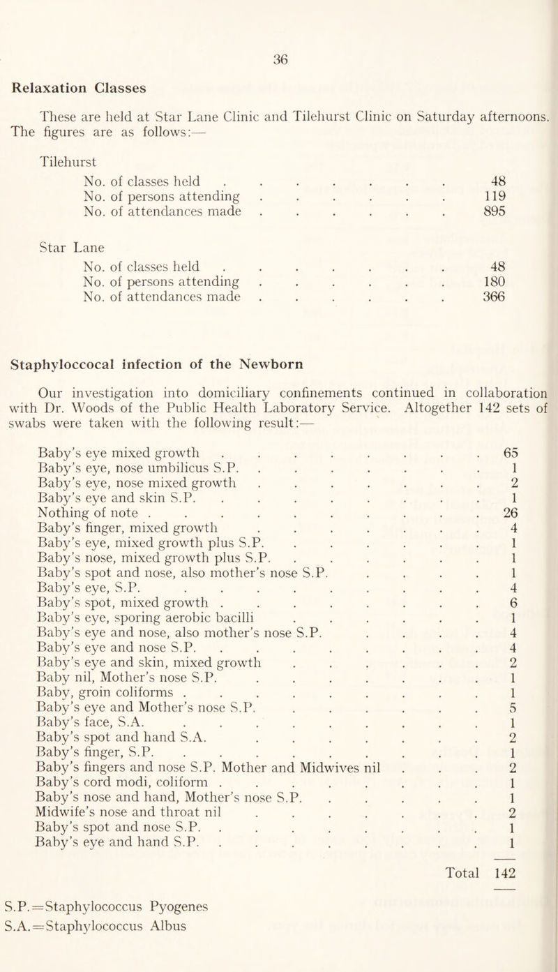 Relaxation Classes These are held at Star Lane Clinic and Tilehurst Clinic on Saturday afternoons. The figures are as follows:— Tilehurst No. of classes held No. of persons attending No. of attendances made Star Lane No. of classes held No. of persons attending No. of attendances made 48 119 895 48 180 366 Staphyloccocal infection of the Newborn Our investigation into domiciliary confinements continued in collaboration with Dr. Woods of the Public Health Laboratory Service. Altogether 142 sets of swabs were taken with the following result Baby’s eye mixed growth Baby’s eye, nose umbilicus S.P. Baby’s eye, nose mixed growth Baby’s eye and skin S.P. Nothing of note .... Baby’s finger, mixed growth Baby’s eye, mixed growth plus S.P. Baby’s nose, mixed growth plus S.P. Baby’s spot and nose, also mother’s nose Baby’s eye, S.P. Baby’s spot, mixed growth . Baby’s eye, sporing aerobic bacilli Baby’s eye and nose, also mother’s nose Baby’s eye and nose S.P. Baby’s eye and skin, mixed growth Baby nil, Mother’s nose S.P. Baby, groin coliforms . Baby’s eye and Mother’s nose S.P. Baby’s face, S.A. Baby’s spot and hand S.A. Baby’s huger, S.P. Baby’s fingers and nose S.P. Mother anc Baby’s cord modi, coliform . Baby’s nose and hand, Mother’s nose S.P. Midwife’s nose and throat nil Baby’s spot and nose S.P. Baby’s eye and hand S.P. S.P. S.P. Midwives nil 65 1 2 1 26 4 1 1 1 4 6 1 4 4 2 1 1 5 1 2 1 2 1 1 2 1 1 Total 142 S.P. = Staphylococcus Pyogenes S.A. = Staphylococcus Albus