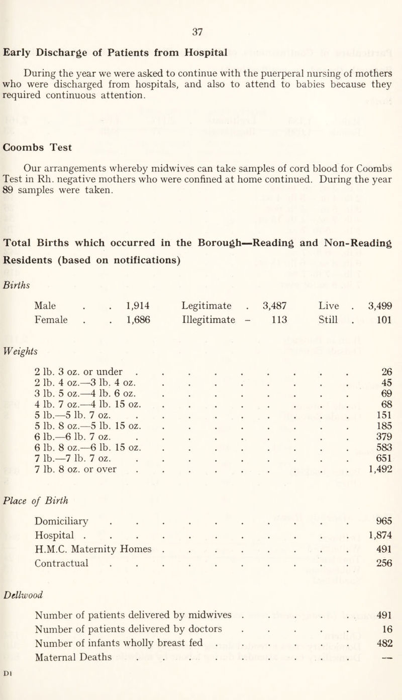 Early Discharge of Patients from Hospital During the year we were asked to continue with the puerperal nursing of mothers who were discharged from hospitals, and also to attend to babies because they required continuous attention. Coombs Test Our arrangements whereby midwives can take samples of cord blood for Coombs Test in Rh. negative mothers who were confined at home continued. During the year 89 samples were taken. Total Births which occurred in the Borough—Reading and Non-Reading Residents (based on notifications) Births Male . . 1,914 Legitimate 3,487 Live 3,499 Female . . 1,686 Illegitimate - 113 Still . 101 Weights 2 lb. 3 oz. or under • • • • • 26 2 lb. 4 oz.—-3 lb. 4 oz. 45 3 lb. 5 oz.—4 lb. 6 oz. 69 4 lb. 7 oz.—4 lb. 15 oz. 68 5 lb.—5 lb. 7 oz. 151 5 lb. 8 oz.—5 lb. 15 oz. 185 6 lb.—6 lb. 7 oz. 379 6 lb. 8 oz.—6 lb. 15 oz. 583 7 lb.—7 lb. 7 oz. 651 7 lb. 8 oz. or over 1,492 Place of Birth Domiciliary • • • • • • • 965 Hospital .... • • • • • • • 1,874 H.M.C. Maternity Homes . • • • • • • % 491 Contractual • • • • • • • 256 Dellwood Number of patients delivered by midwives . . . . . . 491 Number of patients delivered by doctors . . . . . 16 Number of infants wholly breast fed ...... 482 Maternal Deaths ......... — Dl