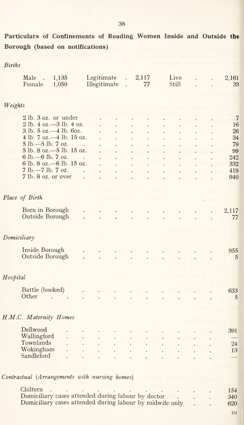 Particulars of Confinements of Reading Women Inside and Outside the Borough (based on notifications) Births Male . 1,135 Legitimate . 2,117 Live . . 2,161 Female 1,059 Illegitimate . 77 Still . . 33 Weights 2 lb. 3 oz. or under ........ 7 2 lb. 4 oz.—3 lb. 4 oz. ........ 16 3 lb. 5 oz.—4 lb. 6oz. ........ 26 4 lb. 7 oz.—4 lb. 15 oz. . . . . . . . 34 5 lb.—5 lb. 7 oz. . . . . . . . . . 79 5 lb. 8 oz.—5 lb. 15 oz. . . . . . . . 99 6 lb.—6 lb. 7 oz.242 6 lb. 8 oz.—6 lb. 15 oz. . . . . . . . . 332 7 lb.—7 lb. 7 oz. . . . . . . . . . 419 7 lb. 8 oz. or over ......... 940 Place of Birth Born in Borough . . . . . . . . .2,117 Outside Borough ......... 77 Domiciliary Inside Borough.955 Outside Borough ......... 5 Hospital Battle (booked).633 Other. 5 H.M.C. Maternity Homes Dellwood .......... 391 Wallingford .......... _ Townlands .......... 24 Wokingham .......... 13 Sandleford .......... _ Contractual (.Arrangements with nursing homes) Chiltern.154 Domiciliary cases attended during labour by doctor . . . 340 Domiciliary cases attended during labour by midwife only . . 620 D2