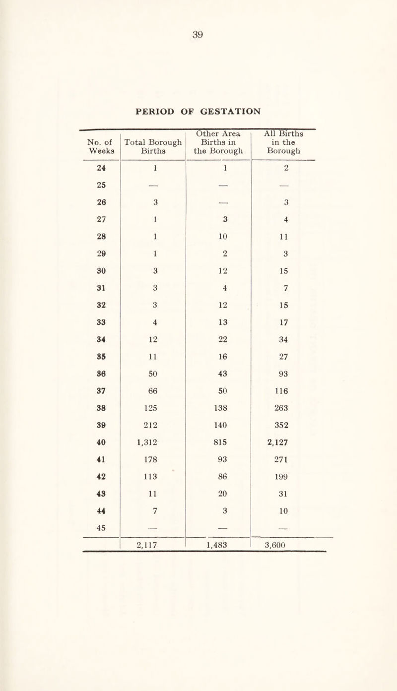 ^ee 24 25 26 27 28 29 30 31 32 33 34 85 36 37 38 39 40 41 42 43 44 45 39 PERIOD OF GESTATION Total Borough Births Other Area Births in the Borough All Births in the Borough 1 1 2 3 — 3 1 3 4 1 10 11 1 2 3 3 12 15 3 4 7 3 12 15 4 13 17 12 22 34 11 16 27 50 43 93 66 50 116 125 138 263 212 140 352 1,312 815 2,127 178 93 271 113 86 199 11 20 31 7 3 10 2,117 1,483 3,600