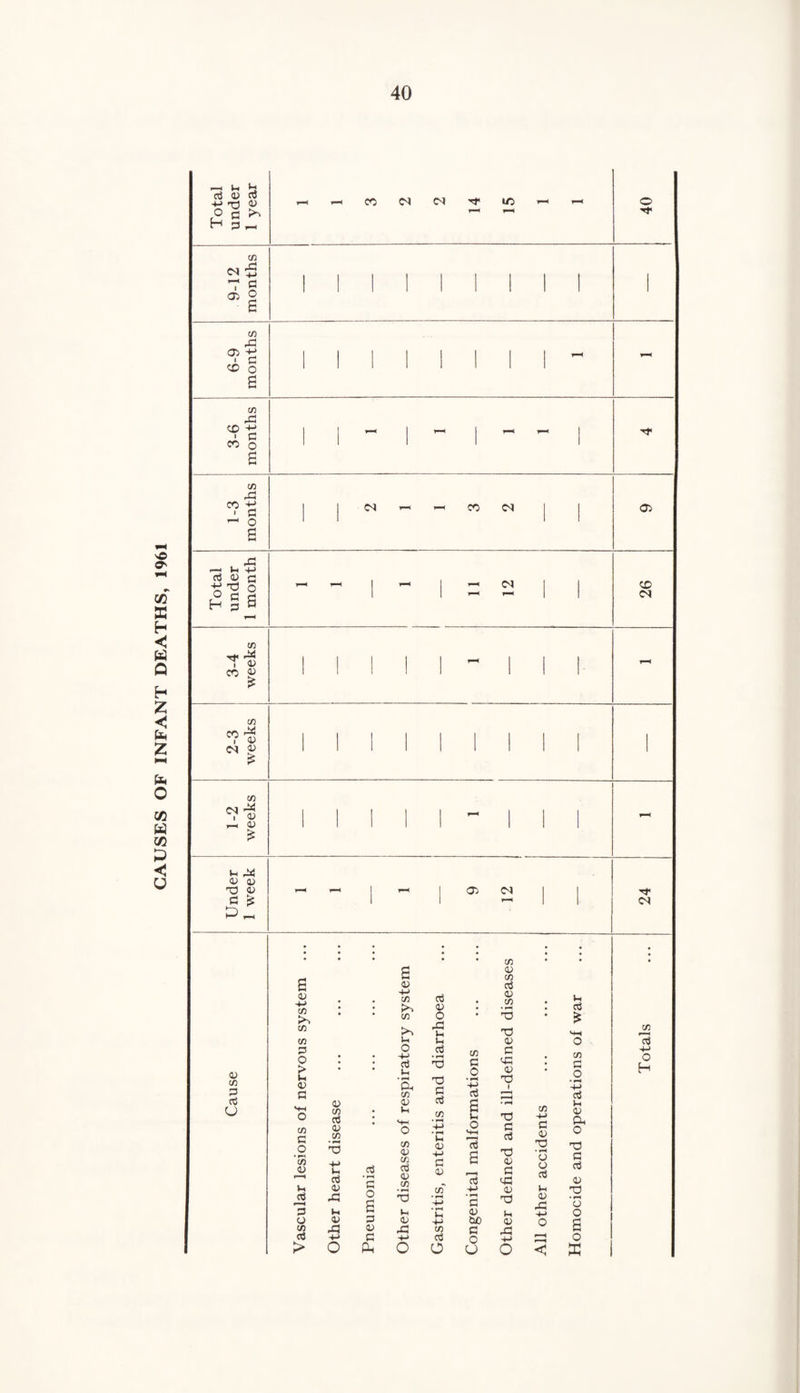 CAUSES OF INFANT DEATHS, 1961