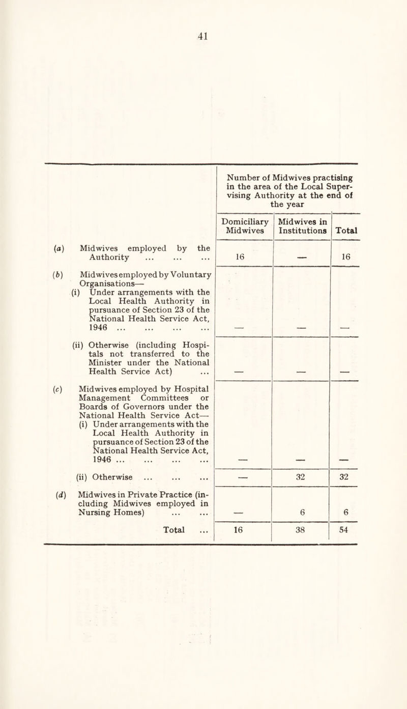 (a) Mid wives employed by the Authority (b) Midwives employed by Voluntary Organisations— (i) Under arrangements with the Local Health Authority in pursuance of Section 23 of the National Health Service Act, 1946 (ii) Otherwise (including Hospi¬ tals not transferred to the Minister under the National Health Service Act) (c) Mid wives employed by Hospital Management Committees or Boards of Governors under the National Health Service Act—• (i) Under arrangements with the Local Health Authority in pursuance of Section 23 of the National Health Service Act, 1946 ... (ii) Otherwise (d) Midwives in Private Practice (in¬ cluding Midwives employed in Nursing Homes) Total Number of Midwives prac in the area of the Local £ vising Authority at the e the year tising >uper- ,nd of Domiciliary Midwives Midwives in Institutions Total 16 — 16 — 32 32 - 6 6 16 38 54