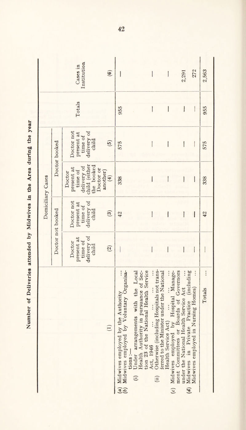 Number of Deliveries attended by Midwives in the Area during the year .2.2 S-S o g CD cfl 45 CO d O b s O Q T5 45 X o O X u O H-> O Q in *d -M O 4J l. c 2 § o o u Q t3 ° III to -t-> 4-> d 0) in o o 0 2 a «4H ^ T) ►..ti o gf'S X X X O o +J «H ._, O (H o|^ +J o d 05 CM cm* CM CM iO IO o> I I LO I> LO 00 CO co CO CD to CM* LO IO o to t> to 00 CO CO T3 0) X O O X -l-> o a o 4-» o o Q j_» § «H O § rr> O (JJ O i_ Q a ° bx <*n VH t—H g > x .2^0 ^ 4> CO CM 'O I I I H-> U 03 O -M +> C O ° Oo cn 4) • t-i ' Oh 45' Wh i—h 45 X > X X ° *45 03 CM CM 'f : $ • H d d to u foO -L» ♦ fH . Wh O £ r) d £ H 3 2 45 >> X ^ t! ^ X^ rrH TJ o « o ,2 U Oh d 6 4> « d o o X 4) X XI 4J Cfl H-> d 4> 2 45 do d a5 H i o 45 C/) 0) o * ^ fc o cn i __ w 02 d d d « H .2 ® X 2 'M d u o, d ^ d a .2 H-> v d O d Cfl *d d fc 45 X 4-> I Cfl 4 l-i OjO O g 2 d 2 dO d T3 d > +, o o o< o £H Cfl S 05 »-t cfl tD o c ffi S M .. o 2 XI dO d T3 jd o d <u H-> Cfl Cfl d <1 ° X w . r-?, CD -O o Cfl Cfl d 4) 4) O > > V -d T3 • ^ • W Vh 4> , , d3 d d h-> 4J <3 4) cfl • fH Ch 45 X 4J o 45 X 4-» o H-> T3 45 t: 45 4-> 45 45 C5 • fH > Vh 45 m x 4-J *d 45 ffi fj HH X o Oh o to v2 ^ Uh ‘i ^ d O ‘>»PQ X X) 45 o cfl 45 > X) d 45 X *d d o • 4-> a3 X 45 X +J t-i 45 X d d o gffi +J do 2 c pu g 52? ^ d d .£ ^ Ih 45 Cl >s ^ O d ^ •2 2 45 Cfl Cfl 45 45 > > • rH • fH * * Cfl d O H C5 <5