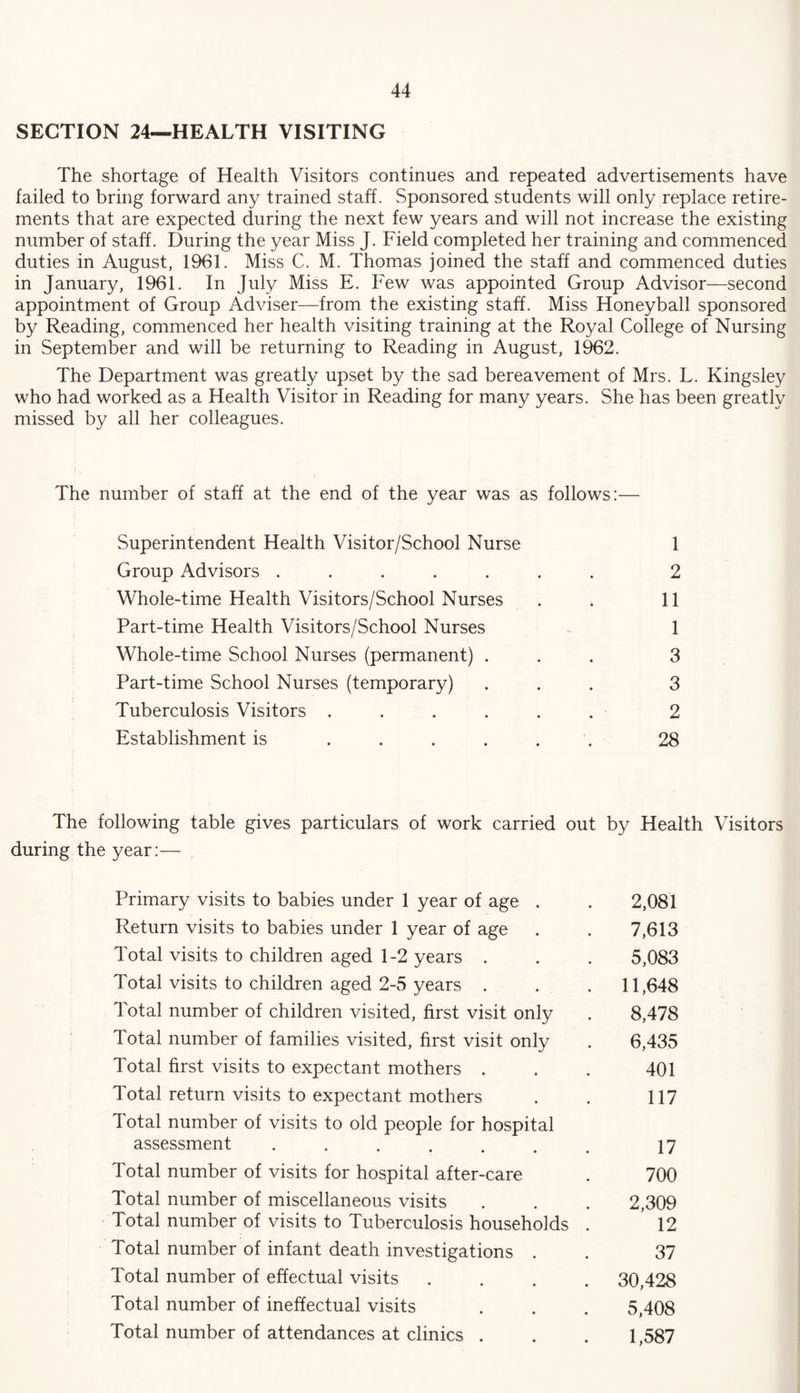 SECTION 24—HEALTH VISITING The shortage of Health Visitors continues and repeated advertisements have failed to bring forward any trained staff. Sponsored students will only replace retire¬ ments that are expected during the next few years and will not increase the existing number of staff. During the year Miss J. Field completed her training and commenced duties in August, 1961. Miss C. M. Thomas joined the staff and commenced duties in January, 1961. In July Miss E. Few was appointed Group Advisor—second appointment of Group Adviser—from the existing staff. Miss Honeyball sponsored by Reading, commenced her health visiting training at the Royal College of Nursing in September and will be returning to Reading in August, 1962. The Department was greatly upset by the sad bereavement of Mrs. L. Kingsley who had worked as a Health Visitor in Reading for many years. She has been greatly missed by all her colleagues. The number of staff at the end of the year was as follows:— Superintendent Health Visitor/School Nurse 1 Group Advisors ....... 2 Whole-time Health Visitors/School Nurses . . 11 Part-time Health Visitors/School Nurses 1 Whole-time School Nurses (permanent) ... 3 Part-time School Nurses (temporary) ... 3 Tuberculosis Visitors ...... 2 Establishment is ...... 28 The following table gives particulars of work carried out by Health Visitors during the year:— Primary visits to babies under 1 year of age . . 2,081 Return visits to babies under 1 year of age . . 7,613 Total visits to children aged 1-2 years . . . 5,083 Total visits to children aged 2-5 years . . . 11,648 Total number of children visited, first visit only . 8,478 Total number of families visited, first visit only . 6,435 Total first visits to expectant mothers . . . 401 Total return visits to expectant mothers . . 117 Total number of visits to old people for hospital assessment ....... 17 Total number of visits for hospital after-care . 700 Total number of miscellaneous visits . . . 2,309 Total number of visits to Tuberculosis households . 12 Total number of infant death investigations . . 37 Total number of effectual visits .... 30,428 Total number of ineffectual visits . . . 5,408 Total number of attendances at clinics . . . 1,587
