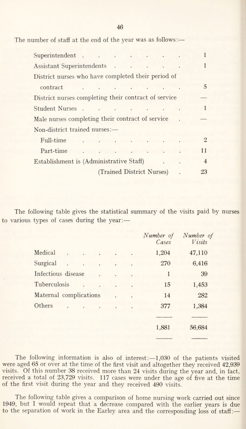 The number of staff at the end of the year was as follows:—- Superintendent ....... 1 Assistant Superintendents ..... 1 District nurses who have completed their period of contract ....... 5 District nurses completing their contract of service Student Nurses ....... 1 Male nurses completing their contract of service . — Non-district trained nurses:— Full-time ....... 2 Part-time ....... 11 Establishment is (Administrative Staff) . . 4 (Trained District Nurses) . 23 The following table gives the statistical summary of the visits paid by nurses to various types of cases during the year:— Number of Cases Number of Visits Medical 1,204 47,110 Surgical 270 6,416 Infectious disease 1 39 Tuberculosis 15 1,453 Maternal complications 14 282 Others 377 1,384 1,881 56,684 The following information is also of interest:—1,030 of the patients visited were aged 65 or over at the time of the first visit and altogether they received 42,939 visits. Of this number 38 received more than 24 visits during the year and, in fact, received a total of 23,729 visits. 117 cases were under the age of five at the time of the first visit during the year and they received 490 visits. The following table gives a comparison of home nursing work carried out since 1949, but I would repeat that a decrease compared with the earlier years is due to the separation of work in the Earley area and the corresponding loss of staff:—