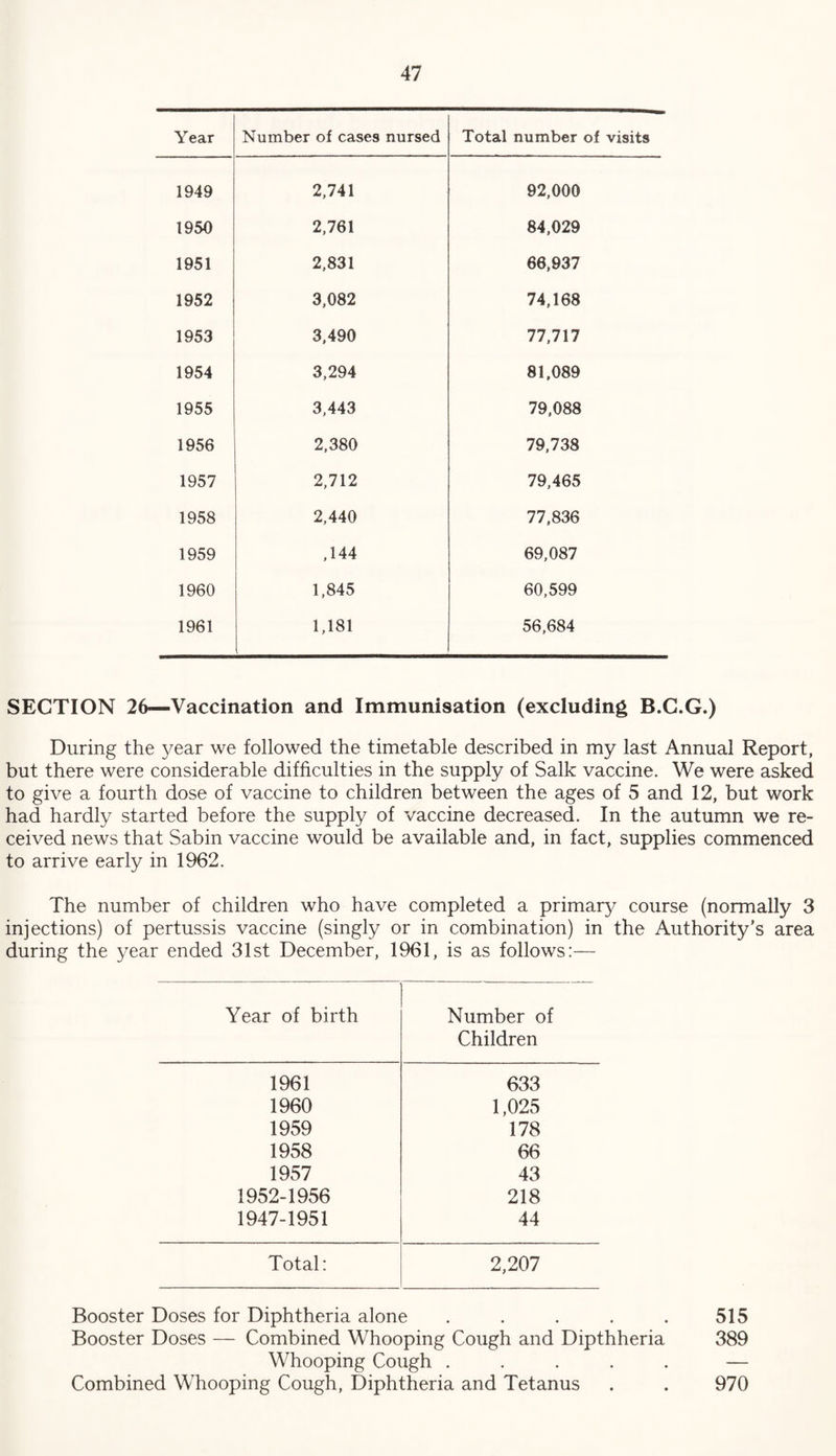 Year Number of cases nursed Total number of visits 1949 2,741 92,000 1950 2,761 84,029 1951 2,831 66,937 1952 3,082 74,168 1953 3,490 77,717 1954 3,294 81,089 1955 3,443 79,088 1956 2,380 79,738 1957 2,712 79,465 1958 2,440 77,836 1959 ,144 69,087 1960 1,845 60,599 1961 1,181 56,684 SECTION 26—Vaccination and Immunisation (excluding B.C.G.) During the year we followed the timetable described in my last Annual Report, but there were considerable difficulties in the supply of Salk vaccine. We were asked to give a fourth dose of vaccine to children between the ages of 5 and 12, but work had hardly started before the supply of vaccine decreased. In the autumn we re¬ ceived news that Sabin vaccine would be available and, in fact, supplies commenced to arrive early in 1962. The number of children who have completed a primary course (normally 3 injections) of pertussis vaccine (singly or in combination) in the Authority’s area during the year ended 31st December, 1961, is as follows:— Year of birth Number of Children 1961 633 1960 1,025 1959 178 1958 66 1957 43 1952-1956 218 1947-1951 44 Total: 2,207 Booster Doses for Diphtheria alone ..... 515 Booster Doses — Combined Whooping Cough and Dipthheria 389 Whooping Cough ..... — Combined Whooping Cough, Diphtheria and Tetanus . . 970