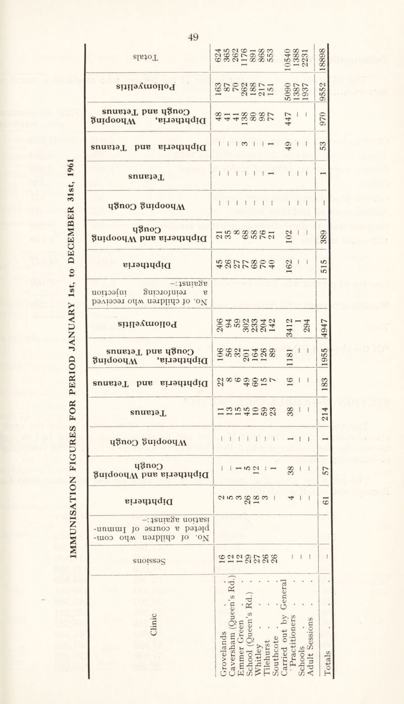 IMMUNISATION FIGURES FOR PERIOD JANUARY 1st, to DECEMBER 31st, 1961 SIB^OX rf lO CM CD — 00 CO OCOH CM CD CD t> 05 CD LO ^ 00 CO CD CO <M — 00 00 U0 1-0 CO Cl — O 1—1 <M r-H 18898 SIJTIoXuiOIIOd COCNOINOOISM OI>t> CD 00 O CD 00 — tO 05-00 CO i—i M ' M i—< O CO 05- LO — —' 9552 snu^ax puB q?noQ ^uidooqAV ‘Bijaqjqdja 00 i-i i-i 00 O 00 [> t> 1 1 Tf Tjc CO 00 05 cs Tf 1-1 Tf« 53 i 970 snuBjax Pub Bijaqjqdia 3 1 49 _ snuBjax 1 1 1 1 ! 1 i-c III - q^noo ^uidooqM 1 1 1 1 1 1 1 III 1 q^noo ^uidooqAV pub BijaqjqdiQ —< ID 00 00 CO CD i-c M I 1 M CO CD LO l> CM O r—« 389 Bijaqjqdja lO CD I> l> 00 © © (Ml 1 Tt< CM CM CD t> Tf CD T*< 515 -: jsutbSb uoipafui Supiojuiaj B P9AT909J OIJM U9.ippq9 JO -Oj\J STJip^^OIIOd CD05 (N CO ^ CM <M i-c OOJCOOCOO't — 05 <M COMNh rf< (M CO 4947 snuBjax pub M?noO ^uidooqxv ‘Biaaqjqdia CD CD CM — CD 05 — I 1 © tO CO © CD (N 00 00 i— (M i—< i—c i-c 1955 snuBjax Pub Bijaqjqdja M 00 CD 05 © L/5 t> CD 1 1 CM rfi CD — i-i 183 snuBjax ^COLCIOOO)CO 00 1 1 t—< r—< rf i-H LO CO 214 q^noo ^uidooqM 1 1 1 1 1 1 1 —II - q^noo ^uidooq^w puB Biaaqjqdici 1 1 — to (M 1 —1 00 1 1 i—i CO lO BijaqjqdiQ CM LO CO CD 00 CO 1 Tt- | | M — T-«* CD -:j.SUIB§B UOTJBST -unuirni jo asjnoo b pajajd -uioo oijav uajppqo jo *o_^ suoissag CD <M <M 05 t> CD CD 1 1 1 — —c (M (M (M <M 1 1 o • rH C U cn T3 C 0 * ~£ • <d CD as ^ T3 « cn ~c <D V p a rf rG I-I — cn aj 0) Dh G > V g o > a Vh 03 c COW >■» 2 *Z g A c/5 ^ H CD D-> o o ,G c3 I-i <d G 4) O ' c o p o T3 (D ti c 3 b o «5 C/5 CJ cn P * O '55 c/5 CD c/5 C/5 >■ -1 O 4-> £ ^ Totals