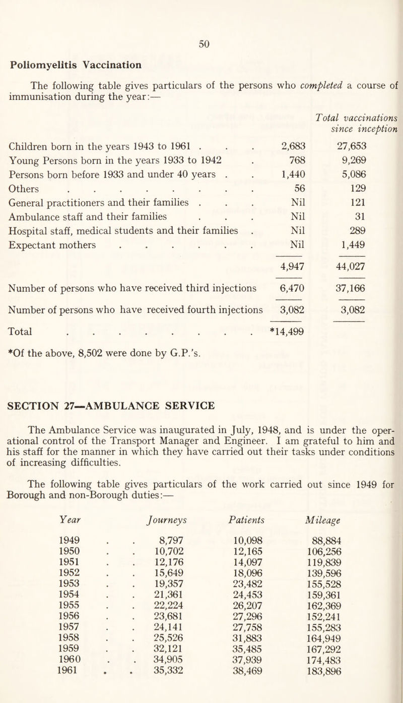 Poliomyelitis Vaccination The following table gives particulars of the persons who completed a course of immunisation during the year:— Total vaccinations since inception Children born in the years 1943 to 1961 . 2,683 27,653 Young Persons born in the years 1933 to 1942 768 9,269 Persons born before 1933 and under 40 years . 1,440 5,086 Others ........ 56 129 General practitioners and their families . Nil 121 Ambulance staff and their families Nil 31 Hospital staff, medical students and their families Nil 289 Expectant mothers ...... Nil 1,449 4,947 44,027 Number of persons who have received third injections 6,470 37,166 Number of persons who have received fourth injections 3,082 3,082 Total ........ *14,499 *Of the above, 8,502 were done by G.P.’s. SECTION 27—AMBULANCE SERVICE The Ambulance Service was inaugurated in July, 1948, and is under the oper¬ ational control of the Transport Manager and Engineer. I am grateful to him and his staff for the manner in which they have carried out their tasks under conditions of increasing difficulties. The following table gives particulars of the work carried out since 1949 for Borough and non-Borough duties:— Year Journeys Patients Mileage 1949 8,797 10,098 88,884 1950 10,702 12,165 106,256 1951 12,176 14,097 119,839 1952 15,649 18,096 139,596 1953 19,357 23,482 155,528 1954 21,361 24,453 159,361 1955 22,224 26,207 162,369 1956 23,681 27,296 152,241 1957 24,141 27,758 155,283 1958 25,526 31,883 164,949 1959 32,121 35,485 167,292 1960 • 34,905 37,939 174,483 1961 • 35,332 38,469 183,896