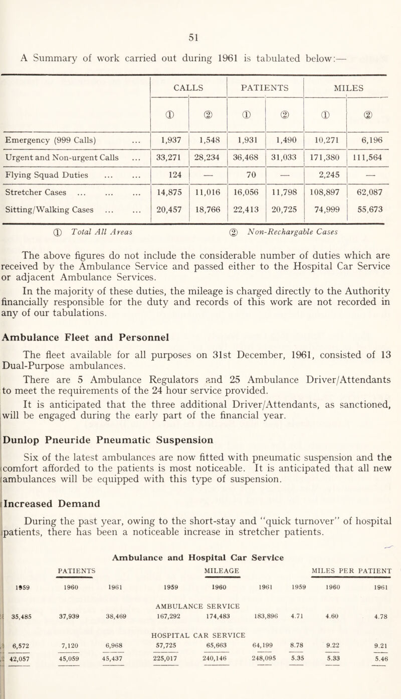 A Summary of work carried out during 1961 is tabulated below:— CAI JLS PATIENTS MILES ! ...... (D <D ® <D Emergency (999 Calls) 1,937 1,548 1,931 1,490 10,271 6,196 Urgent and Non-urgent Calls 33,271 28,234 36,468 31,033 171,380 111,564 Flying Squad Duties 124 — 70 — 2,245 — Stretcher Cases Sitting/Walking Cases 14,875 20,457 11,016 18,766 16,056 22,413 11,798 20,725 108,897 74,999 62,087 55,673 0 Total All Areas (2) Non-Rechargable Cases The above figures do not include the considerable number of duties which are received by the Ambulance Service and passed either to the Hospital Car Service or adjacent Ambulance Services. In the majority of these duties, the mileage is charged directly to the Authority financially responsible for the duty and records of this work are not recorded in any of our tabulations. Ambulance Fleet and Personnel The fleet available for all purposes on 31st December, 1961, consisted of 13 Dual-Purpose ambulances. There are 5 Ambulance Regulators and 25 Ambulance Driver/Attendants to meet the requirements of the 24 hour service provided. It is anticipated that the three additional Driver/Attendants, as sanctioned, will be engaged during the early part of the financial year. Dunlop Pneuride Pneumatic Suspension Six of the latest ambulances are now fitted with pneumatic suspension and the icomfort afforded to the patients is most noticeable. It is anticipated that all new ambulances will be equipped with this type of suspension. Increased Demand During the past year, owing to the short-stay and “quick turnover” of hospital patients, there has been a noticeable increase in stretcher patients. 1959 35,485 6,572 42,057 Ambulance and Hospital Car Service PATIENTS 1960 37,939 7,120 45,059 1961 38,469 6,968 45,437 1959 MILEAGE 1960 MILES PER PATIENT 1961 1959 AMBULANCE SERVICE 167,292 174,483 183,896 4.71 HOSPITAL CAR SERVICE 57,725 65,663 64,199 8.78 225,017 240,146 248,095 5.35 1960 4.60 9.22 5.33 1961 4.78 9.21 5.46