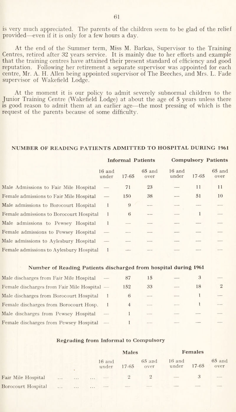 is very much appreciated. The parents of the children seem to be glad of the relief provided—even if it is only for a few hours a day. At the end of the Summer term, Miss M. Barkas, Supervisor to the Training Centres, retired after 32 years service. It is mainly due to her efforts and example that the training centres have attained their present standard of efficiency and good reputation. Following her retirement a separate supervisor was appointed for each centre, Mr. A. H. Allen being appointed supervisor of The Beeches, and Mrs. L. Fade supervisor of Wakefield Lodge. At the moment it is our policy to admit severely subnormal children to the Junior Training Centre (Wakefield Lodge) at about the age of 5 years unless there is good reason to admit them at an earlier age—the most pressing of which is the request of the parents because of some difficulty. NUMBER OF READING PATIENTS ADMITTED TO HOSPITAL DURING 1%1 Informal Patients Compulsory Patients 16 and under 17-65 65 and over 16 and under 17-65 65 and over Male Admissions to Fair Mile Hospital — 71 23 — 11 11 Female admissions to Fair Mile Hospital — 150 38 — 51 10 Male admissions to Borocourt Hospital 1 9 — — — -— Female admissions to Borocourt Hospital 1 6 — — 1 — Male admissions to Pewsey Hospital 1 — — — — — Female admissions to Pewsey Hospital — — — — — — Male admissions to Aylesbury Hospital — — — — — — Female admissions to Aylesbury Hospital 1 — — — -—- —— Number of Reading Patients discharged from hospital during 1961 Male discharges from Fair Mile Hospital — 87 15 — 3 — Female discharges from Fair Mile Hospital — 152 33 — 18 2 Male discharges from Borocourt Hospital 1 6 — — 1 — Female discharges from Borocourt Hosp. 1 4 —- — 1 — Male discharges from Pewsey Hospital — 1 — — — — Female discharges from Pewsey Hospital — 1 -— — — — Regrading from Informal to Compulsory Males 16 and 65 and under 17-65 over * Females 16 and under 17-65 65 and over Fair Mile Hospital — 9 Jmd 2 — 3 — Borocourt Hospital — — — — — —
