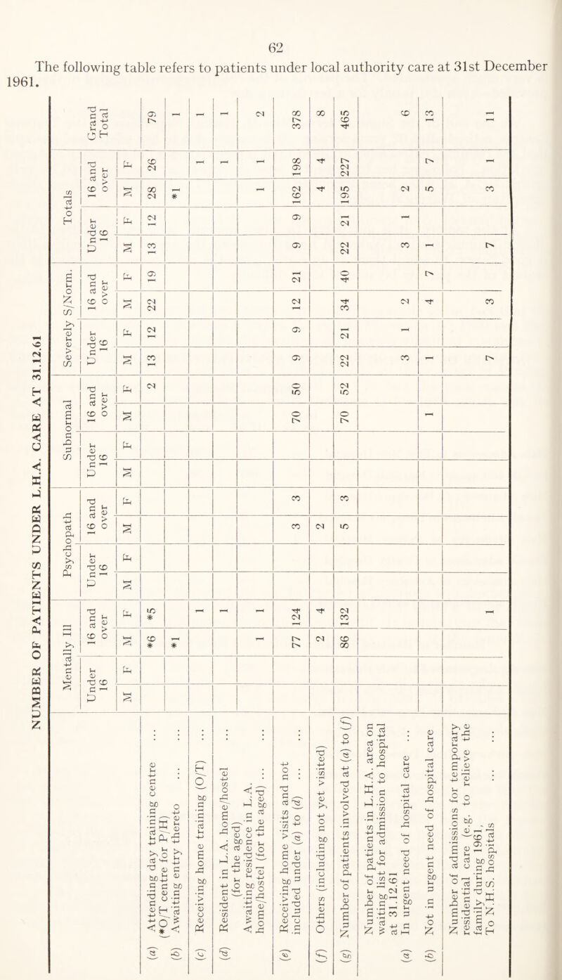 NUMBER OF PATIENTS UNDER L.H.A. CARE AT 31.12.61 1961. The following table refers to patients under local authority care at 31st December CO *03 G G 1-1 G 0 Pg 0) 198 Ol D1 G > 195 -4-> o 0 T) CD G P S r—< 22 a 0 o £ c/T Td G 1-1 b 0 Pg r—< 40 d > 22 34 Po 0 0 Pg 22 g a 0 G G 1-1 b 0 . Pg <N o LO 52 > CD O s 70 70 - G G G CO 0 0 T3 CD - Pg G X G -0 G Ph O G ^ Pg CO co CD O S CO 01 ID G 0 CO Oh 0 0 TJ CD Pg G r- X WrH § r* ■< hH r^ G) G 1-1 g £ _ Pg lO * - - - 124 132 - > CO o V-H ! #6 # r-H LL CM 1 86 G h-> G 0 0H Under 16 Pg VrH <5 o 0 -0 c 0 o b£> G X G 0 CL -0 ^ . 0 Pg o G Mh rO 0 bob Us <D H 4-> ^ 5° ■ # ■ 0) 0 0 rG -0 0 -0 G 0) bo G G £ H O bo G G Ih -0 0 6 o GJ bo G 0) o 0 X 0 -0 W O T S >• 0) t—i bo G OJ S T3' 0) rG J G 0 <, g <d o ' (D 'S PP G ' G G <u TP • rH 17} Ih O cn 0 Ih bo <u • in 0 £ a < G o g : 'G G ^ G ^ co ' ’ +2 o Jo H * rH _ P* CS 0 a s O T3 G C bo 3 .a > 0 •0 0 3 o G 0 0 (b.s G 0 +-* • rH CO • rH > -0 0 -0 o G bo G • rH -g 73 G co 0 0 G 4-> o ‘♦h ■0 G 'G 0 j> o > G • rH CO 4-> 0) • rH 0 G a HH o 0 0 G a G X Slo G O G G S! co b o < o X G G O • rG CO CO CO B G73 0 G G Oh HH O CO 0 0 bo G G CD Ol : co a il £ G 0 0 G 0 G +-> • rH a CO O G G 0 0 G -0 G 0 bo 0 G G 0 0 G 0 G -0 • rH Oh CO O G 0 0 G G 0 bo 0 G O X Po 0 b g G 0 0 O q Ph > e b 0 Ol 0 O 0 co G O • rH CO CO • rH a G G - co 0 0 G G X 'co b 05 h 2 — g G boo .5 g r-H in • G G CO • rH —0 +J0 w G ^ X ^G^ co G q 0 G b 0 0 P