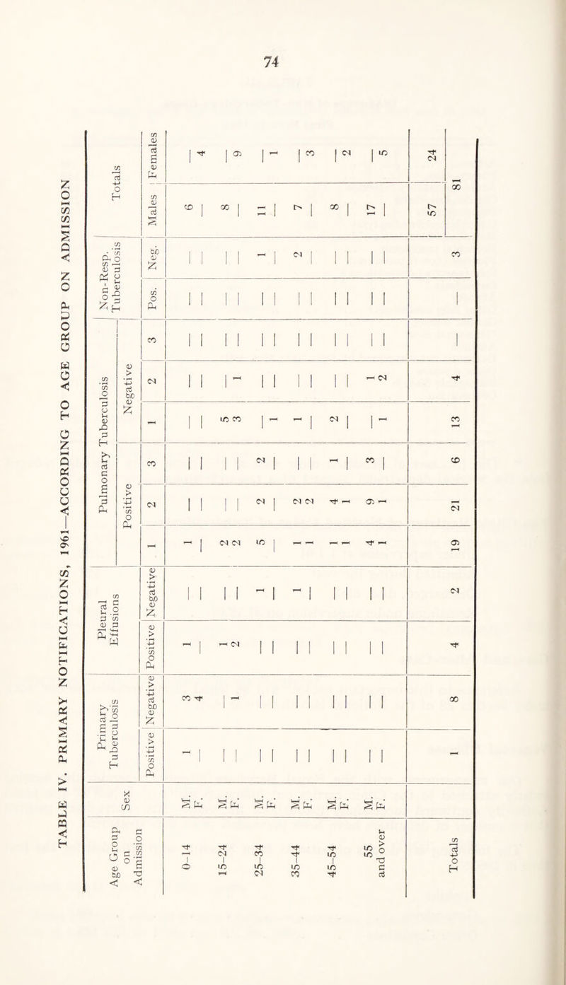 TABLE IV. PRIMARY NOTIFICATIONS, 1961—ACCORDING TO AGE GROUP ON ADMISSION in <L> r—4 P P 1 ^ 1 05 1 ~ !00 1 c 1 ^ \Z (f) r—H 0$ C <U o H Males 50 1 OD | - 1 ^ i oo | ^ 1 57 00 Non-Resp. Tuberculosis Neg. I l | I 1 1 t-h ; 1 CO | l 1 i I CO Pos. ll ll ll II II ll 1 CO II ll ll ll ll ll 1 co • t-H 7) JO Negative CO I l 1- 11 11 1 1 — CO o u <u rO P H !>> cti P O *—■< l l lO CO 1 ~ - 1  | 1 ~ CO Positive l CO l 1 11 N 1 11 - 1 CO j CD a Ip Hi CO l l 11 CO | CO CO Tf< i—l i-1 CO r-H - I CO CO LO -- T—« tT —i a> m a .2 p m Negative l l 1 1 ~ 1 -1 1 1 1 1 CO <D P ^ w <u > • i—l 4-> • rH m O cm r-H | —1 CO  1 1 1 1 1 1 Primary Tuberculosis Negative CO Tt< 1 ~ M 1 1 1 1 1 1 00 Positive - 1 II II II II II - Sex fa ^'fa £ fa Age Group on Admission 0-14 15-24 25-34 35-44 45-54 55 and over Totals