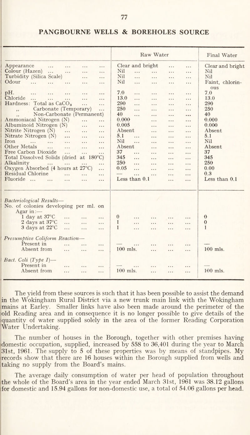 PANGBOURNE WELLS & BOREHOLES SOURCE Raw Water Final Water Appearance Clear and bright Clear and bright Colour (Hazen) Nil . Nil Turbidity (Silica Scale) Nil . Nil Odour Nil . Faint, chlorin- 11 • ••• ••• ••• ••• ••• 7.0 . ous 7.0 Chloride ... 13.0 . 13.0 Hardness: Total as CaC03 290 . 290 ,, Carbonate (Temporary) 250 . 250 ,, Non-Carbonate (Permanent) 40 . 40 Ammoniacal Nitrogen (N) 0.000 . 0.000 Albuminoid Nitrogen (N) 0.005 . 0.000 Nitrite Nitrogen (N) Absent Absent Nitrate Nitrogen (N) 5.1 . 5.1 Iron Nil . Nil Other Metals Absent Absent Free Carbon Dioxide 37 . 37 Total Dissolved Solids (dried at 180°C) 345 . 345 Alkalinity 250 . 250 Oxygen Absorbed (4 hours at 27°C) 0.05 . 0.00 Residual Chlorine — 0.3 Fluoride ... Less than 0.1 Less than 0.1 Bacteriological Results— No. of colonies developing per ml. on Agar in:— 1 day at 37°C 0 ♦ * * ••• • • • 0 2 days at 37°C 1 ••• ••• ••• ••• 0 3 days at 22°C 1 . 1 Presumptive Coliform Reaction— Present in — — Absent from 100 mis. 100 mis. Bad. Coli (Type I)— Present in — — Absent from 100 mis. 100 mis. The yield from these sources is such that it has been possible to assist the demand in the Wokingham Rural District via a new trunk main link with the Wokingham mains at Earley. Smaller links have also been made around the perimeter of the lold Reading area and in consequence it is no longer possible to give details of the ^quantity of water supplied solely in the area of the former Reading Corporation 'Water Undertaking. The number of houses in the Borough, together with other premises having idomestic occupation, supplied, increased by 558 to 36,401 during the year to March 31st, 1961. The supply to 5 of these properties was by means of standpipes. My records show that there are 16 houses within the Borough supplied from wells and taking no supply from the Board’s mains. The average daily consumption of water per head of population throughout the whole of the Board’s area in the year ended March 31st, 1961 was 38.12 gallons Tor domestic and 15.94 gallons for non-domestic use, a total of 54.06 gallons per head.