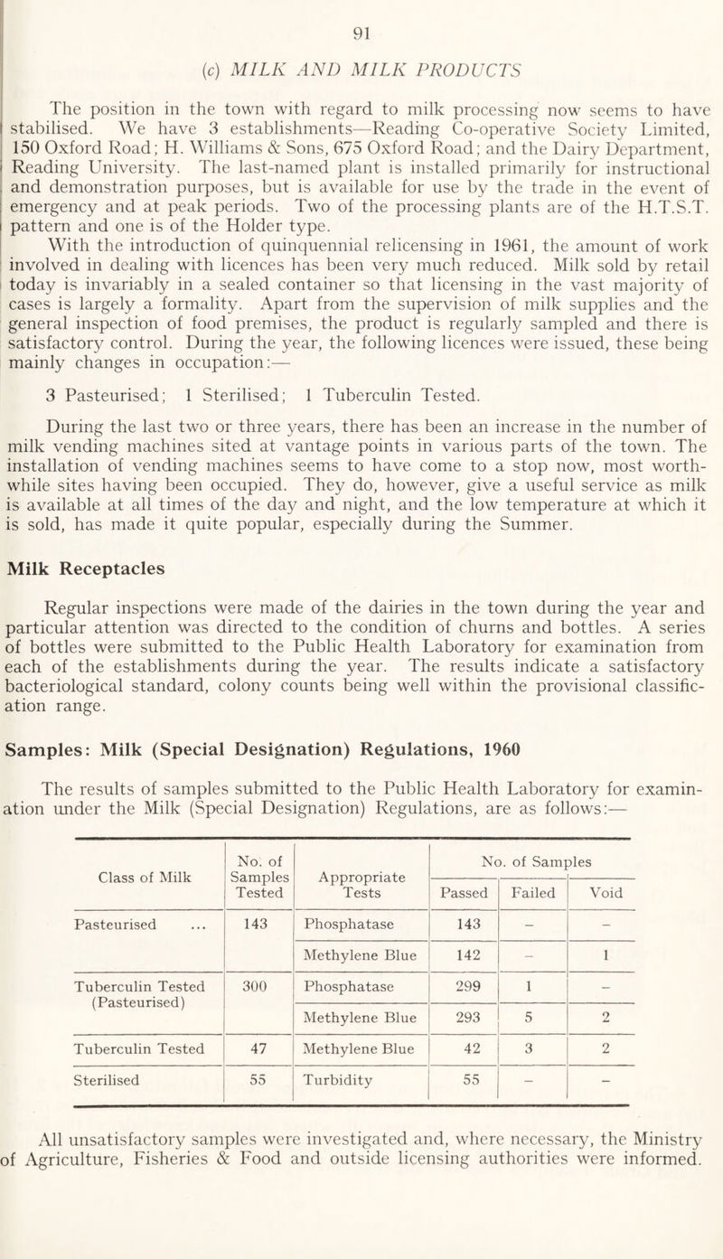 (c) MILK AND MILK PRODUCTS The position in the town with regard to milk processing now seems to have stabilised. We have 3 establishments—Reading Co-operative Society Limited, 150 Oxford Road; H. Williams & Sons, 675 Oxford Road; and the Dairy Department, < Reading University. The last-named plant is installed primarily for instructional and demonstration purposes, but is available for use by the trade in the event of emergency and at peak periods. Two of the processing plants are of the H.T.S.T. pattern and one is of the Holder type. With the introduction of quinquennial relicensing in 1961, the amount of work involved in dealing with licences has been very much reduced. Milk sold by retail today is invariably in a sealed container so that licensing in the vast majority of cases is largely a formality. Apart from the supervision of milk supplies and the general inspection of food premises, the product is regularly sampled and there is satisfactory control. During the year, the following licences were issued, these being mainly changes in occupation:— 3 Pasteurised; 1 Sterilised; 1 Tuberculin Tested. During the last two or three years, there has been an increase in the number of milk vending machines sited at vantage points in various parts of the town. The installation of vending machines seems to have come to a stop now, most worth¬ while sites having been occupied. They do, however, give a useful service as milk is available at all times of the day and night, and the low temperature at which it is sold, has made it quite popular, especially during the Summer. Milk Receptacles Regular inspections were made of the dairies in the town during the year and particular attention was directed to the condition of churns and bottles. A series of bottles were submitted to the Public Health Laboratory for examination from each of the establishments during the year. The results indicate a satisfactory bacteriological standard, colony counts being well within the provisional classific¬ ation range. Samples: Milk (Special Designation) Regulations, 1960 The results of samples submitted to the Public Health Laboratory for examin¬ ation under the Milk (Special Designation) Regulations, are as follows:— Class of Milk No. of Samples Tested Appropriate Tests No. of Sam Dies Passed Failed Void Pasteurised 143 Phosphatase 143 — — Methylene Blue 142 — 1 Tuberculin Tested (Pasteurised) 300 Phosphatase 299 1 — Methylene Blue 293 5 2 Tuberculin Tested 47 Methylene Blue 42 3 2 Sterilised 55 Turbidity 55 — — All unsatisfactory samples were investigated and, where necessary, the Ministry of Agriculture, Fisheries & Food and outside licensing authorities were informed.