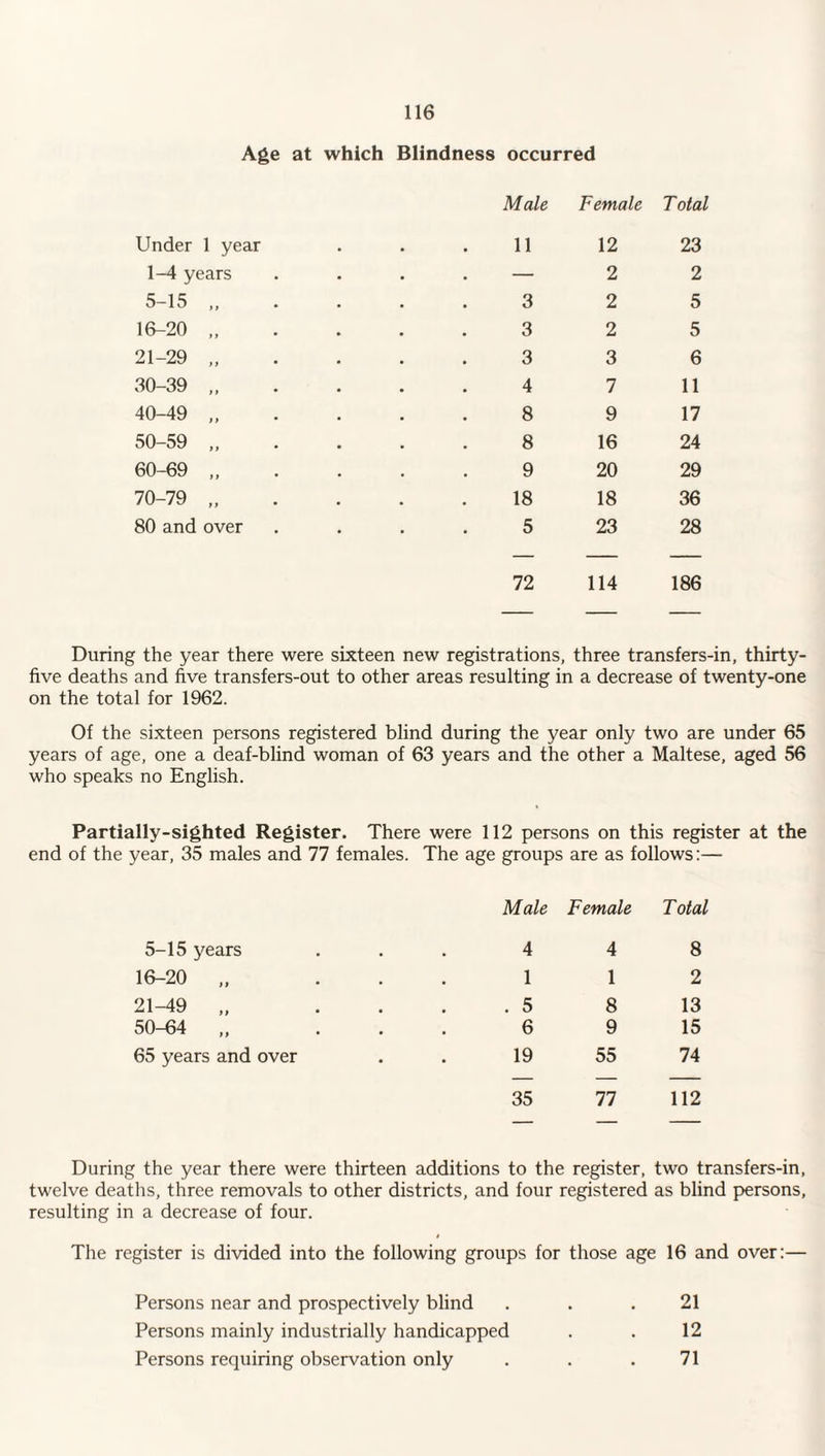 Age at which Blindness occurred Male Female Total Under 1 year 11 12 23 1-4 years — 2 2 5-15 „ 3 2 5 16-20 „ 3 2 5 21-29 „ 3 3 6 30-39 „ 4 7 11 40-49 „ 8 9 17 50-59 „ 8 16 24 60-69 „ 9 20 29 70-79 „ 18 18 36 80 and over 5 23 28 72 114 186 During the year there were sixteen new registrations, three transfers-in, thirty- five deaths and five transfers-out to other areas resulting in a decrease of twenty-one on the total for 1962. Of the sixteen persons registered blind during the year only two are under 65 years of age, one a deaf-blind woman of 63 years and the other a Maltese, aged 56 who speaks no English. Partially-sighted Register. There were 112 persons on this register at the end of the year, 35 males and 77 females. The age groups are as follows:— Male Female T otal 5-15 years 4 4 8 16-20 „ 1 1 2 21-49 „ . 5 8 13 50-64 „ 6 9 15 65 years and over 19 55 74 35 77 112 During the year there were thirteen additions to the register, two transfers-in, twelve deaths, three removals to other districts, and four registered as blind persons, resulting in a decrease of four. The register is divided into the following groups for those age 16 and over:— Persons near and prospectively blind ... 21 Persons mainly industrially handicapped . . 12 Persons requiring observation only . . .71