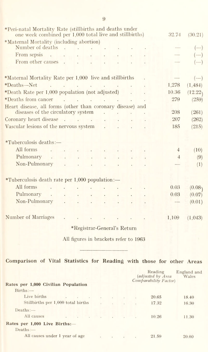 *Peri-natal Mortality Rate (stillbirths and deaths under one week combined per 1,000 total live and stillbirths) 32.74 (30.21) * Maternal Mortality (including abortion) Number of deaths ....... _ (-) From sepsis ........ — (-) From other causes ....... — (-) * Maternal Mortality Rate per 1,000 live and stillbirths _ (-) ♦Deaths—Net ........ 1,278 (1,484) ♦Death Rate per 1,000 population (not adjusted) 10.36 (12.22) (259) ♦Deaths from cancer ....... 279 Heart disease, all forms (other than coronary disease) and diseases of the circulatory system .... 208 (261) Coronary heart disease ....... 207 (262) Vascular lesions of the nervous system .... 185 (215) *Tuberculosis deaths:— All forms ........ 4 (10) Pulmonary ........ 4 (9) Non-Pulmonary ....... — (1) ♦Tuberculosis death rate per 1,000 population:— All forms ........ 0.03 (0.08) (0.07) Pulmonary ........ 0.03 Non-Pulmonary ....... — (0.01) Number of Marriages ....... 1,109 (1,043) ♦Registrar-General's Return All figures in brackets refer to 1963 Comparison of Vital Statistics for Reading with those for other Areas Rates per 1,000 Civilian Population Births:— Live births Stillbirths per 1,000 total births Deaths:— All causes Rates per 1,000 Live Births: Deaths:— All causes under 1 year of age Reading England and (adjusted by Area Wales Comparability Factor) 20.65 18.40 17.32 16.30 10.26 11.30 21.59 20.00