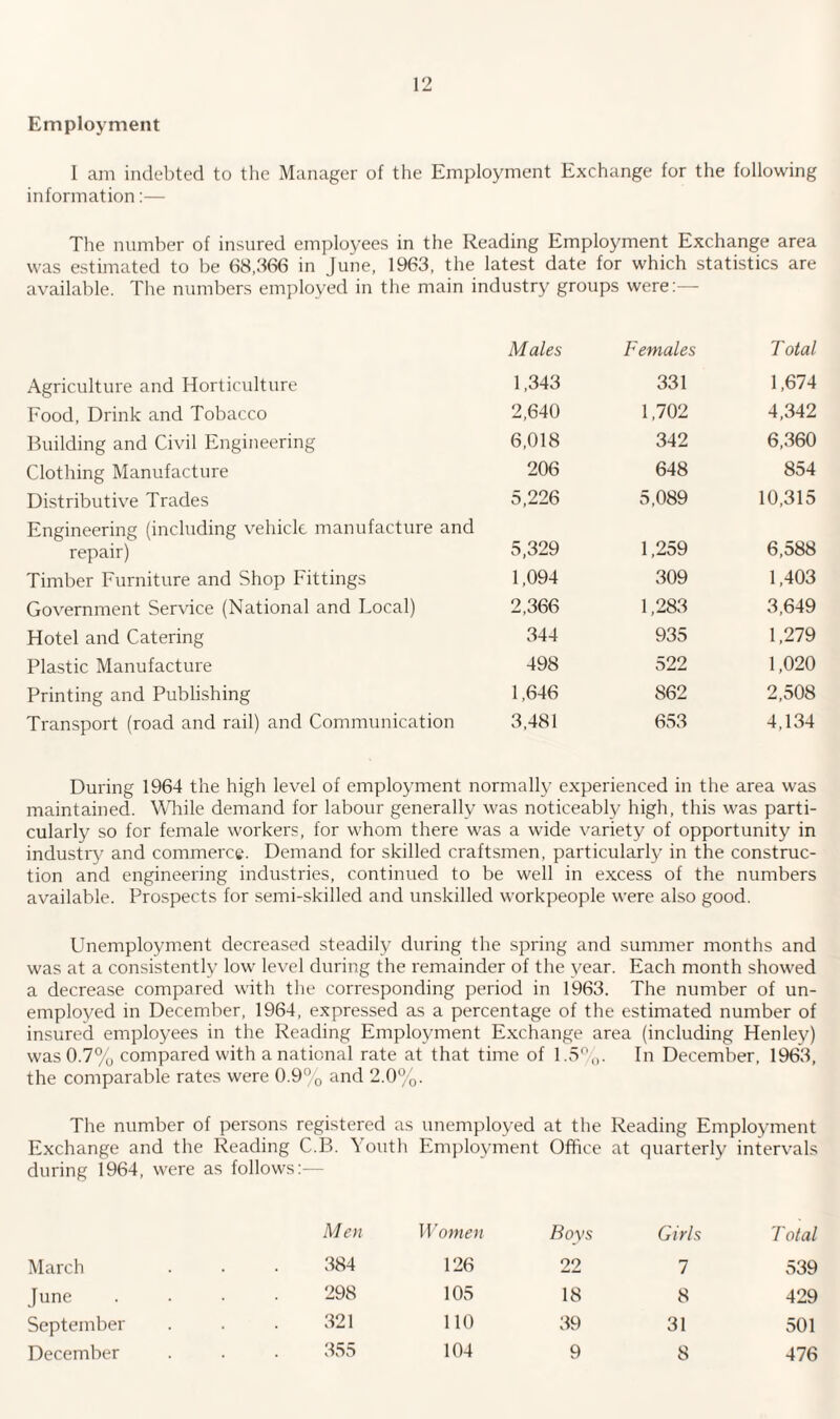 Employment I am indebted to the Manager of the Employment Exchange for the following information:— The number of insured employees in the Reading Employment Exchange area was estimated to be 68,366 in June, 1963, the latest date for which statistics are available. The numbers employed in the main industry groups were:— Males Females Total Agriculture and Horticulture 1,343 331 1,674 Food, Drink and Tobacco 2,640 1,702 4,342 Building and Civil Engineering 6,018 342 6,360 Clothing Manufacture 206 648 854 Distributive Trades 5,226 5,089 10,315 Engineering (including vehicle manufacture and repair) 5,329 1,259 6,588 Timber Furniture and Shop Fittings 1,094 309 1,403 Government Service (National and Local) 2,366 1,283 3,649 Hotel and Catering 344 935 1,279 Plastic Manufacture 498 522 1,020 Printing and Publishing 1,646 862 2,508 Transport (road and rail) and Communication 3,481 653 4,134 During 1964 the high level of employment normally experienced in the area was maintained. While demand for labour generally was noticeably high, this was parti¬ cularly so for female workers, for whom there was a wide variety of opportunity in industiy and commerce. Demand for skilled craftsmen, particularly in the construc¬ tion and engineering industries, continued to be well in excess of the numbers available. Prospects for semi-skilled and unskilled workpeople were also good. Unemployment decreased steadily during the spring and summer months and was at a consistently low level during the remainder of the year. Each month showed a decrease compared with the corresponding period in 1963. The number of un¬ employed in December, 1964, expressed as a percentage of the estimated number of insured employees in the Reading Employment Exchange area (including Henley) was 0.7% compared with a national rate at that time of 1.5%. In December, 1963, the comparable rates were 0.9% and 2.0%. The number of persons registered as unemployed at the Reading Employment Exchange and the Reading C.B. Youth Employment Office at quarterly intervals during 1964, were as follows:— Men Women Roys Girls Total March 384 126 22 7 539 June 298 105 18 8 429 September 321 110 39 31 501 December 355 104 9 8 476