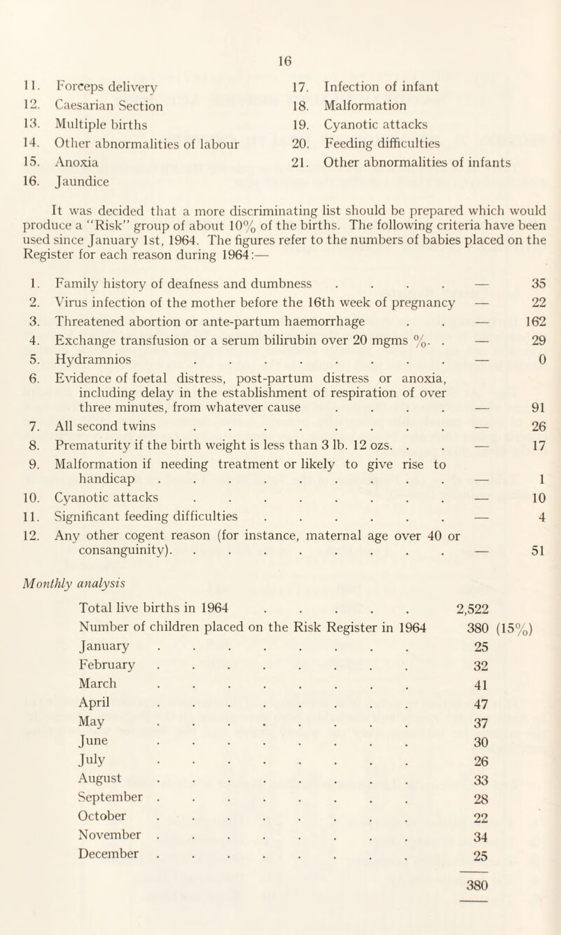 11. Forceps delivery 17. Infection of infant 12. Caesarian Section 18. Malformation 13. Multiple births 19. Cyanotic attacks 14. Other abnormalities of labour 20. Feeding difficulties 15. Anoxia 21. Other abnormalities of infants 16. Jaundice It was decided that a more discriminating list should be prepared which would produce a “Risk” group of about 10% of the births. The following criteria have been used since January 1st, 1964. The figures refer to the numbers of babies placed on the Register for each reason during 1964:— 1. Family history of deafness and dumbness .... — 35 2. Virus infection of the mother before the 16th week of pregnancy — 22 3. Threatened abortion or ante-partum haemorrhage . . — 162 4. Exchange transfusion or a serum bilirubin over 20 mgms %. . — 29 5. Hydramnios ........ — 0 6. Evidence of foetal distress, post-partum distress or anoxia, including delay in the establishment of respiration of over three minutes, from whatever cause .... — 91 7. All second twins ........ — 26 8. Prematurity if the birth weight is less than 3 lb. 12 ozs. . . — 17 9. Malformation if needing treatment or likely to give rise to handicap ......... — 1 10. Cyanotic attacks ........ — 10 11. Significant feeding difficulties ...... — 4 12. Any other cogent reason (for instance, maternal age over 40 or consanguinity). ........ — 51 Monthly analysis Total live births in 1964 ..... 2,522 Number of children placed on the Risk Register in 1964 380 (15%) January ........ 25 February ........ 32 March ........ 41 April ........ 47 May 37 June 30 July 26 August. 33 September ........ 28 October ........ 22 November ........ 34 December ........ 25 380