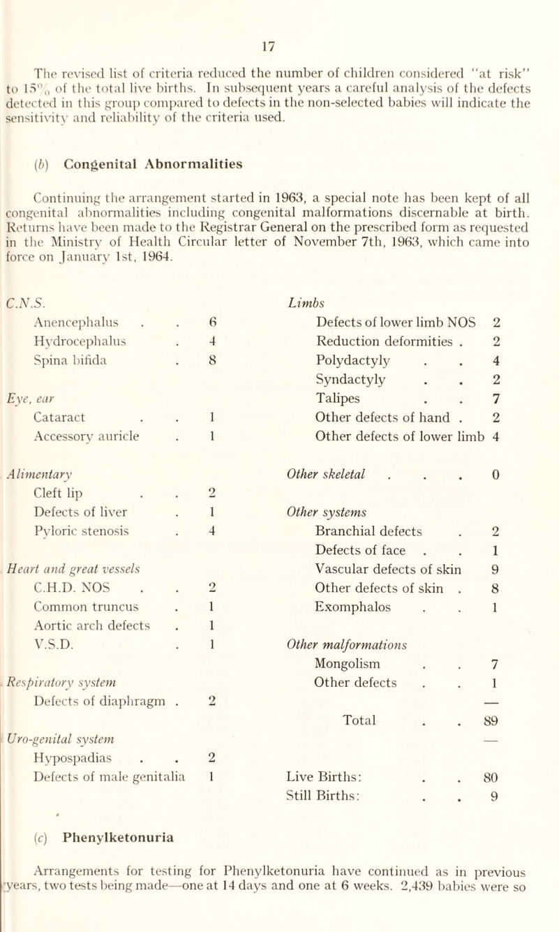 The revised list of criteria reduced the number of children considered “at risk’’ to 15% of the total live births. In subsequent years a careful analysis of the defects detected in this group compared to defects in the non-selected babies will indicate the sensitivity and reliability of the criteria used. (b) Congenital Abnormalities Continuing the arrangement started in 1963, a special note has been kept of all congenital abnormalities including congenital malformations discernable at birth. Returns have been made to the Registrar General on the prescribed form as requested in the Ministry of Health Circular letter of November 7th, 1963, which came into force on January 1st, 1964. C.N.S. Limbs Anencephalus 6 Defects of lower limb NOS 2 Hydrocephalus 4 Reduction deformities . 2 Spina bifida 8 Polydactyly 4 Syndactyly 2 Eye, ear Talipes 7 Cataract 1 Other defects of hand . 2 Accessory auricle 1 Other defects of lower limb 4 Alimentary Other skeletal 0 Cleft lip 2 Defects of liver 1 Other systems Pyloric stenosis 4 Branchial defects 2 Defects of face 1 Heart and great vessels Vascular defects of skin 9 C.H.D. NOS 2 Other defects of skin . 8 Common truncus 1 Exomphalos 1 Aortic arch defects 1 V.S.D. 1 Other malformations Mongolism 7 Respiratory system Other defects 1 Defects of diaphragm . 2 Total 89 Uro-genital system — Hypospadias 2 Defects of male genitalia 1 Live Births: 80 # Still Births: 9 (c) Phenylketonuria Arrangements for testing for Phenylketonuria have continued as in previous