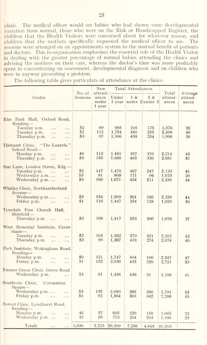 clinic. The medical officer would see babies who had shown some developmental variation from normal, those who were on the Risk or Handicapped Register, the children that the Health Visitors were concerned about for whatever reason, and children that the mothers specifically requested the medical officer to see. The sessions were arranged on an appointments system to the mutual benefit of patients and doctors. This re-organisation emphasises the essential role of the Health Visitor in dealing with the greater percentage of normal babies attending the clinics and advising the mothers on their care, whereas the doctor’s time was more profitably spent in concentrating on assessment, developmental diagnosis and on children who were in anyway presenting a problem. The following table gives particulars of attendance at the clinics. No. of ' Sessions New attend¬ ances under 1 year Total Attendances Total attend¬ ances 1- Average attend¬ ances Centre [ Under 1 year 1 & under 2 2 & under 5 Elm Park Hall, Oxford Road, Reading— Tuesday a.m. 52 69 985 216 175 1,376 26 Tuesday p.m. 52 115 1,754 481 255 2,490 48 Thursday p.m. 53 97 1,306 438 254 1,998 38 Tilehurst Clinic. “The Laurels,” School Road— Monday p.m. 49 113 1,481 357 376 2,214 45 Thursday p.m. 53 156 1,880 465 336 2,681 51 Star Lane, London Street, Rdg.— Tuesday p.m. 52 147 1,479 407 247 2,133 41 Wednesday a.m. ... 53 81 808 171 94 1,073 20 Wednesday p.m. ... 53 169 1,671 454 211 2,336 44 Whitley Clinic, Northumberland Avenue— Wednesday p.m. ... 53 154 1,809 381 160 2,350 44 Friday p.m. 51 116 1,447 254 128 1,829 36 Tynedale Free Church Hall, Shinfield— Thursday p.m. 53 108 1,417 353 206 1,976 37 West Memorial Institute, Caver- sham— Tuesday p.m. 52 105 1,502 379 321 2,202 42 Thursday p.m. 53 99 1,367 433 274 2,074 40 Park Institute, Wokingham Road, Reading— Monday p.m. 50 121 1,747 404 196 2,347 47 Friday p.m. 51 152 2,036 435 250 2,721 53 Emmer Green Clinic, Grove Road Wednesday p.m. 53 81 1,438 436 31 2,188 41 Southcote Clinic, Coronation Square— Wednesday p.m. ... ... j 53 135 2,050 385 356 2,791 53 Friday p.m. ... ... | 51 92 1,564 383 342 2,289 45 Norcot Clinic, Lyndhurst Road, Reading— Monday p.m. 46 57 695 220 150 1,065 23 Wednesday p.m. ... 47 58 773 204 203 1,180 25 Totals 1,030 2,225 29,209 7,256 4,848 41,313