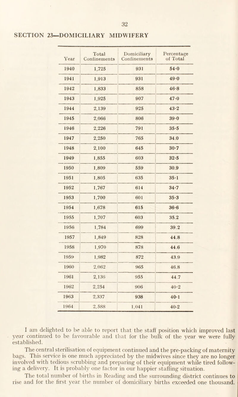 SECTION 23—DOMICILIARY MIDWIFERY Total Domiciliary Percentage Year Confinements Confinements of Total 1940 1,725 931 54-0 1941 1,913 931 49-0 1942 1,833 858 46-8 1943 1,925 907 47-0 1944 2,139 925 43-2 1945 2,066 806 39-0 1946 2,226 791 35-5 1947 2,250 765 34.0 1948 2,100 645 30-7 1949 1,855 603 32-5 1950 1,809 559 30.9 1951 1,805 635 35-1 1952 1,767 614 34-7 1953 1,700 601 35-3 1954 1,678 615 36-6 1955 1,707 603 35.2 1956 1,784 699 39.2 1957 1,849 828 44.8 1958 1,970 878 44.6 1959 1,982 872 43.9 1960 2,062 965 46.8 1961 2,136 955 44.7 1962 2,254 906 40-2 1963 2,337 938 40-1 1964 2,588 1,041 40-2 I am delighted to be able to report that the staff position which improved last year continued to be favourable and that for the bulk of the year we were fully established. The central sterilisation of equipment continued and the pre-packing of maternity bags. This service is one much appreciated by the midwives since they are no longer involved with tedious scrubbing and preparing of their equipment while tired follow¬ ing a delivery. It is probably one factor in our happier staffing situation. The total number of births in Reading and the surrounding district continues to rise and for the first year the number of domiciliary births exceeded one thousand.