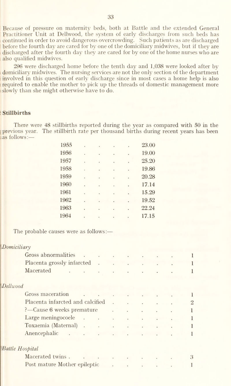 Because of pressure on maternity beds, both at Battle and the extended General Practitioner Unit at Dellwood, the system of early discharges from such beds has continued in order to avoid dangerous overcrowding. Such patients as are discharged before the fourth day are cared for by one of the domiciliary midwives, but if they are discharged after the fourth day they are cared for by one of the home nurses who are also qualified midwives. 296 were discharged home before the tenth day and 1,038 were looked after by domiciliary midwives. The nursing services are not the only section of the department involved in this question of early discharge since in most cases a home help is also required to enable the mother to pick up the threads of domestic management more slowly than she might otherwise have to do. Stillbirths There were 48 stillbirths reported during the year as compared with 50 in the previous year. The stillbirth rate per thousand births during recent years has been as follows:— 1955 1956 1957 1958 1959 1960 1961 1962 1963 1964 23.00 19.00 25.20 19.86 20.28 17.14 15.29 19.52 22.24 17.15 The probable causes were as follows:— Domiciliary Gross abnormalities ....... 1 Placenta grossly infarcted ...... 1 Macerated ........ 1 Dellwood Gross maceration ....... 1 Placenta infarcted and calcified ..... 2 ?—Cause 6 weeks premature ..... 1 Large meningocoele ....... 1 Toxaemia (Maternal) ....... 1 Anencephalic ........ 1 Battle Hospital Macerated twins ........ 3 Post mature Mother epileptic ..... 1