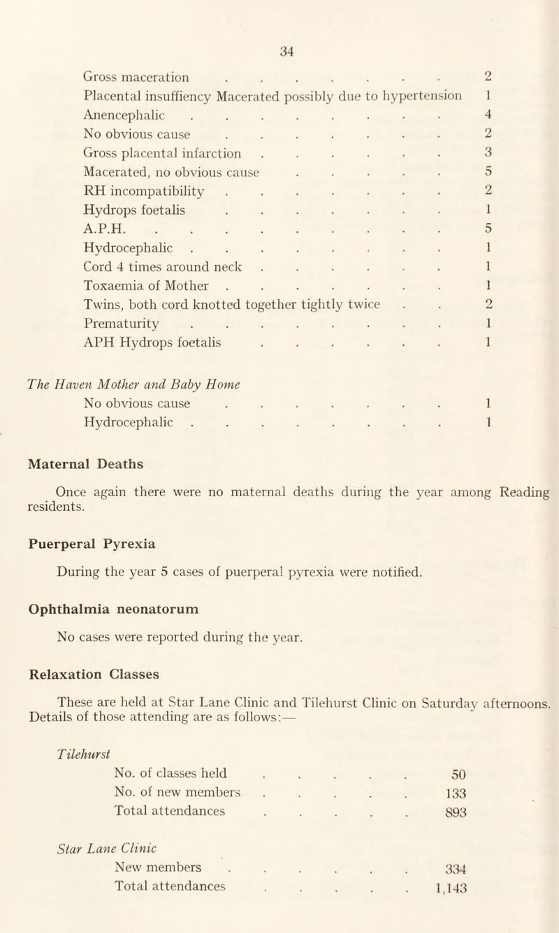 Gross maceration ....... 2 Placental insuffiency Macerated possibly due to hypertension 1 Anencephalic ........ 4 No obvious cause ....... 2 Gross placental infarction ...... 3 Macerated, no obvious cause ..... 5 RH incompatibility ....... 2 Hydrops foetalis ....... 1 A.P.H.5 Hydrocephalic ........ 1 Cord 4 times around neck ...... 1 Toxaemia of Mother ....... 1 Twins, both cord knotted together tightly twice . . 2 Prematurity ........ 1 APH Hydrops foetalis ...... 1 The Haven Mother and Baby Home No obvious cause ....... 1 Hydrocephalic ........ 1 Maternal Deaths Once again there were no maternal deaths during the year among Reading residents. Puerperal Pyrexia During the year 5 cases of puerperal pyrexia were notified. Ophthalmia neonatorum No cases were reported during the year. Relaxation Classes These are held at Star Lane Clinic and Tilehurst Clinic on Saturday afternoons. Details of those attending are as follows:— T ilehurst No. of classes held ..... 50 No. of new members . . . . . 133 Total attendances ..... 893 Star Lane Clinic New members ...... 334 Total attendances . . . . . 1,143