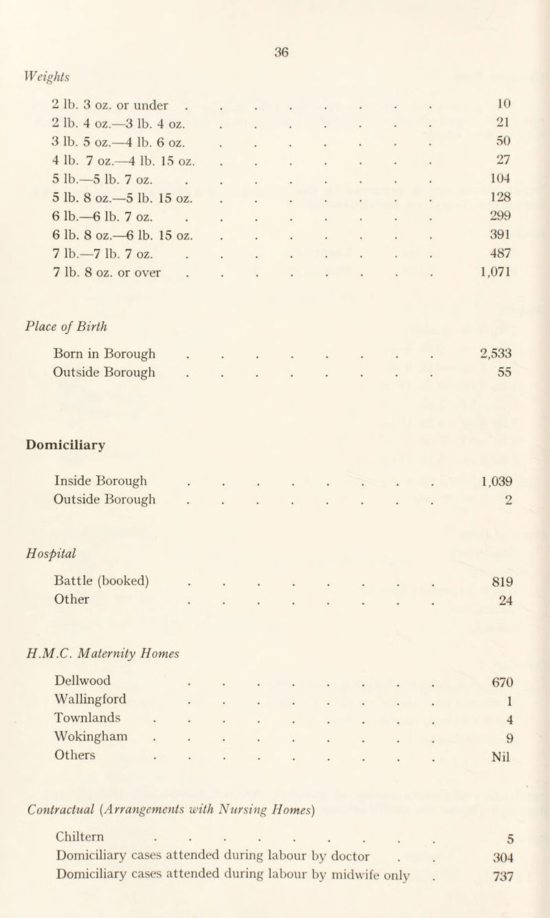 W eights 2 lb. 3 oz. or under ........ 10 2 lb. 4 oz.—3 lb. 4 oz. 21 3 lb. 5 oz.—4 lb. 6 oz. . . . . . . • 50 4 lb. 7 oz.—4 lb. 15 oz. . . . . • • 27 5 lb.—5 lb. 7 oz. 104 5 lb. 8 oz.—5 1b. 15 oz. . . . . . • 128 6 lb.—6 lb. 7 oz. . . . . . . . . 299 6 lb. 8 oz.—6 lb. 15 oz. . . . . . . 391 7 lb.—7 lb. 7 oz. 487 7 lb. 8 oz. or over ........ 1,071 Place of Birth Born in Borough ........ 2,533 Outside Borough ........ 55 Domiciliary Inside Borough ........ 1,039 Outside Borough ........ 2 Hospital Battle (booked) ........ 819 Other ........ 24 H.M.C. Maternity Homes Dellwood ........ 670 Wallingford ........ 1 Townlands ......... 4 Wokingham ......... 9 Others ......... Nil Contractual (Arrangements with Nursing Homes) Chiltern ......... 5 Domiciliary cases attended during labour by doctor . . 304 Domiciliary cases attended during labour by midwife only . 737