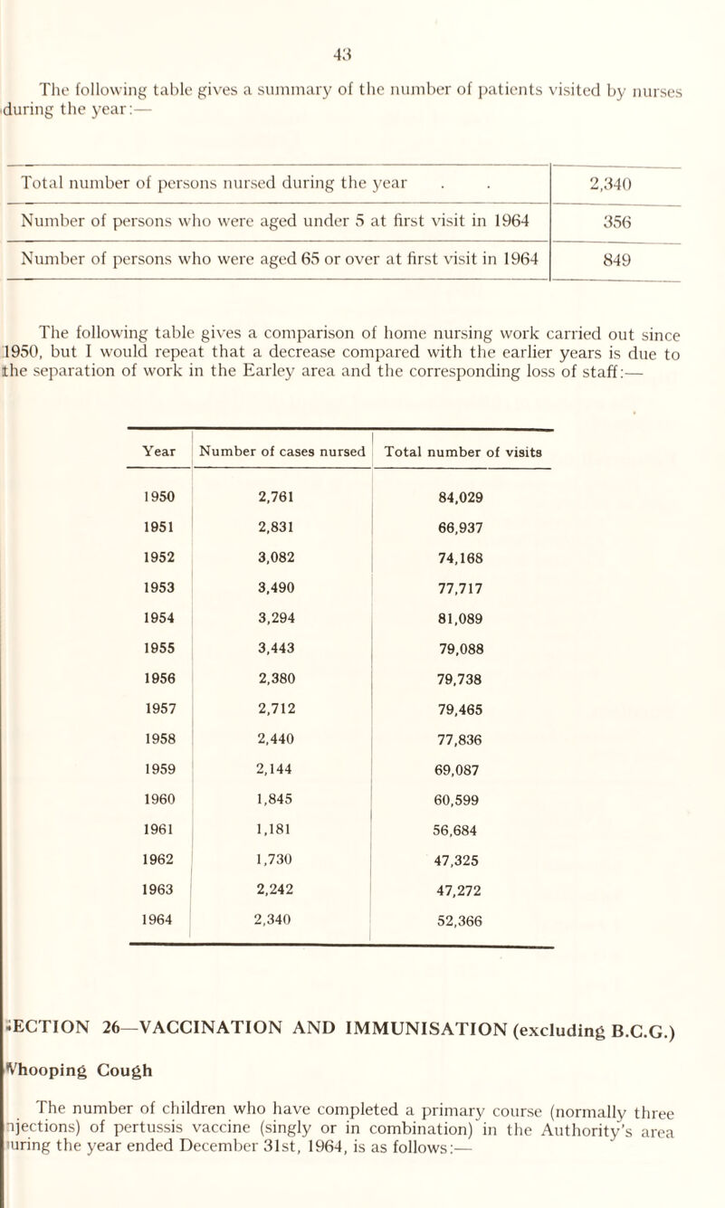 The following table gives a summary of the number of patients visited by nurses during the year:— Total number of persons nursed during the year 2,340 Number of persons who were aged under 5 at first visit in 1964 356 Number of persons who were aged 65 or over at first visit in 1964 849 The following table gives a comparison of home nursing work carried out since 1950, but I would repeat that a decrease compared with the earlier years is due to the separation of work in the Earley area and the corresponding loss of staff:— Year Number of cases nursed Total number of visits 1950 2,761 84,029 1951 2,831 66,937 1952 3,082 74,168 1953 3,490 77,717 1954 3,294 81,089 1955 3,443 79,088 1956 2,380 79,738 1957 2,712 79,465 1958 2,440 77,836 1959 2,144 69,087 1960 1,845 60,599 1961 1,181 56,684 1962 1,730 47,325 1963 2,242 47,272 1964 2,340 52,366 ■iECTION 26—VACCINATION AND IMMUNISATION (excluding B.C.G.) Vhooping Cough The number of children who have completed a primary course (normally three njections) of pertussis vaccine (singly or in combination) in the Authority’s area mring the year ended December 31st, 1964, is as follows:—