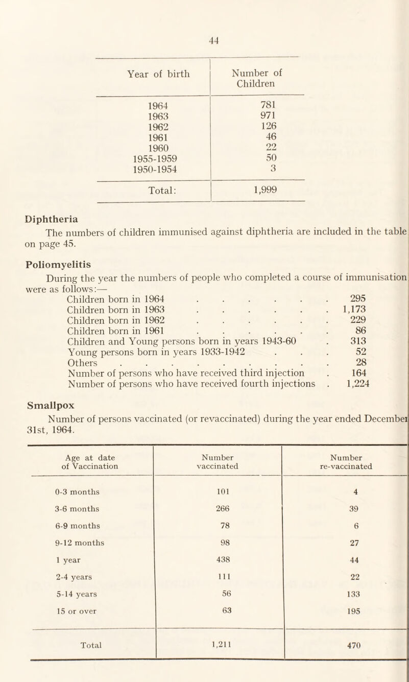 Year of birth Number of Children 1964 781 1963 971 1962 126 1961 46 1960 22 1955-1959 50 1950-1954 3 Total: 1,999 Diphtheria The numbers of children immunised against diphtheria are included in the table on page 45. Poliomyelitis During the year the numbers of people who completed a course of immunisation were as follows:— Children born in 1964 ...... 295 Children born in 1963 ...... 1,173 Children born in 1962 ...... 229 Children born in 1961 ...... 86 Children and Young persons born in years 1943-60 . 313 Young persons born in years 1933-1942 ... 52 Others ......... 28 Number of persons who have received third injection . 164 Number of persons who have received fourth injections . 1,224 Smallpox Number of persons vaccinated (or revaccinated) during the year ended Decembei 31st, 1964. Age at date of Vaccination Number vaccinated Number re-vaccinated 0-3 months 101 4 3-6 months 266 39 6-9 months 78 6 9-12 months 98 27 1 year 438 44 2-4 years 111 22 5-14 years 56 133 15 or over 63 195 Total 1,211 470